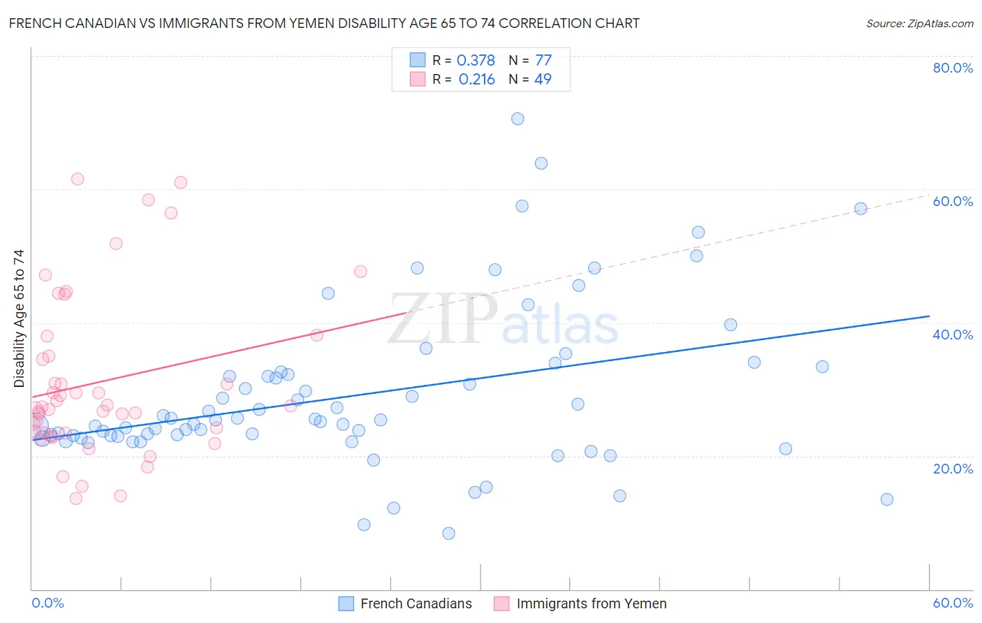 French Canadian vs Immigrants from Yemen Disability Age 65 to 74