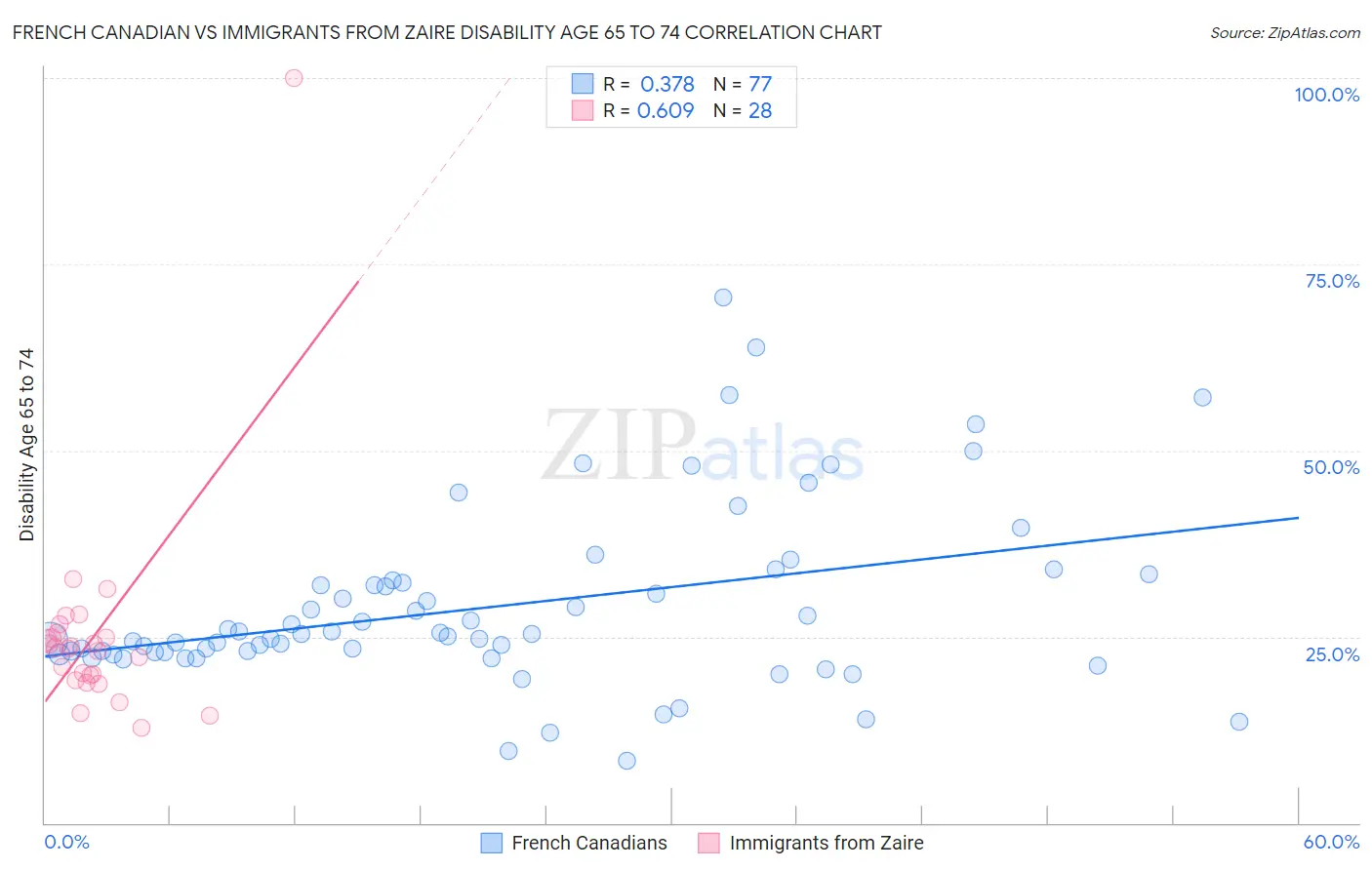 French Canadian vs Immigrants from Zaire Disability Age 65 to 74