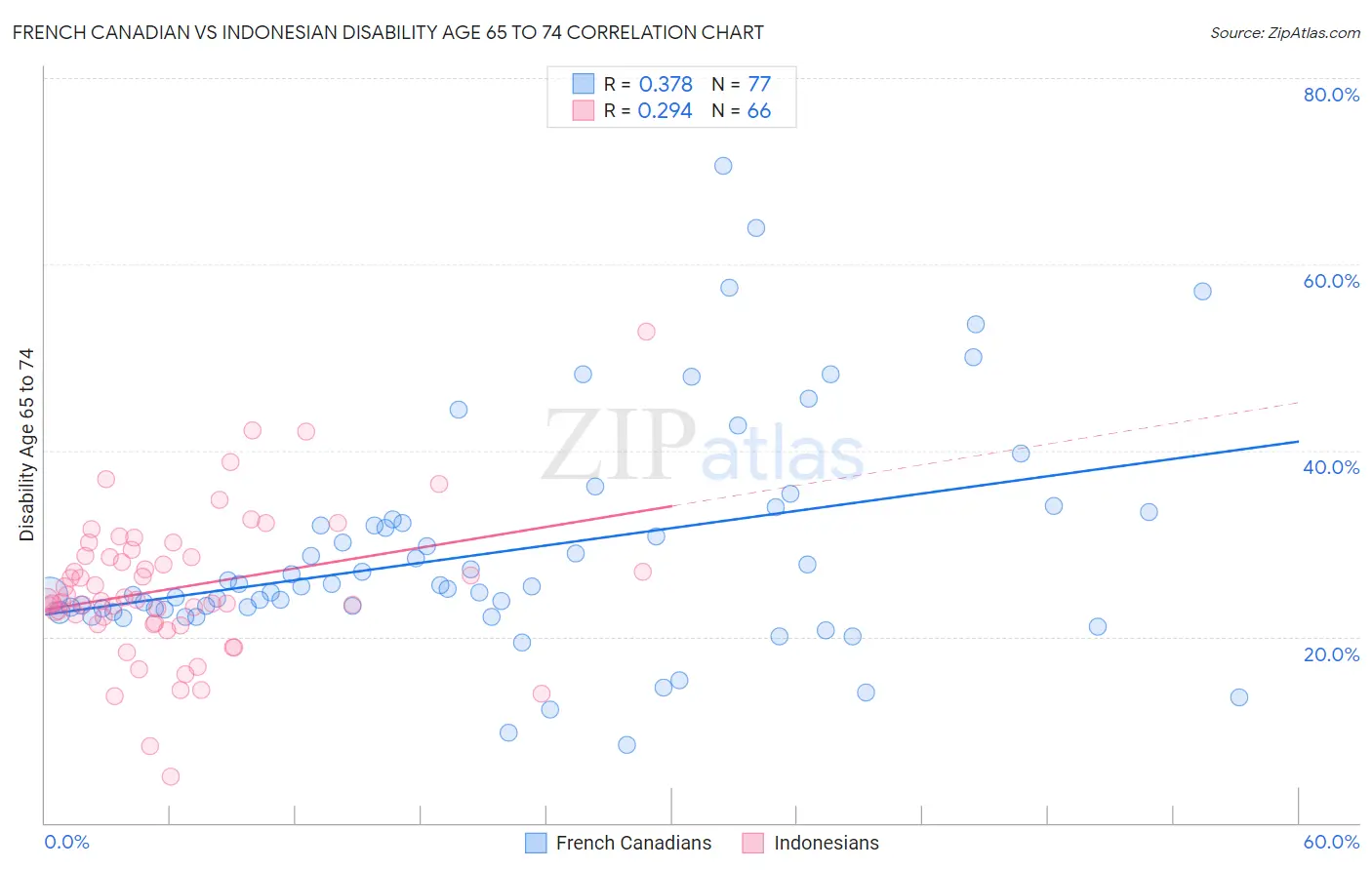 French Canadian vs Indonesian Disability Age 65 to 74