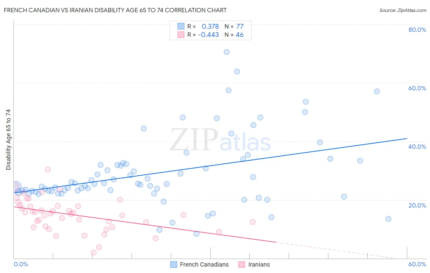 French Canadian vs Iranian Disability Age 65 to 74