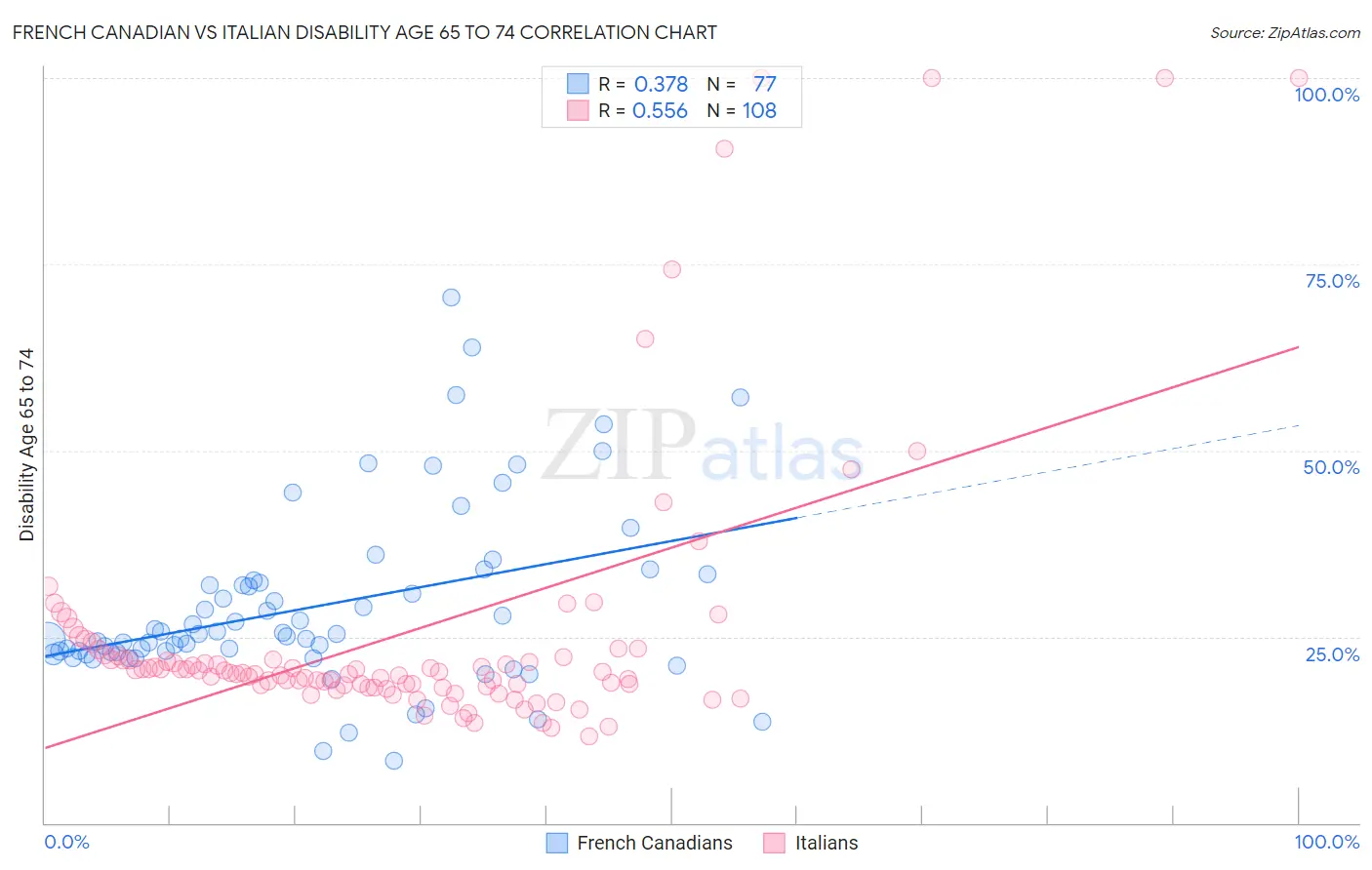 French Canadian vs Italian Disability Age 65 to 74