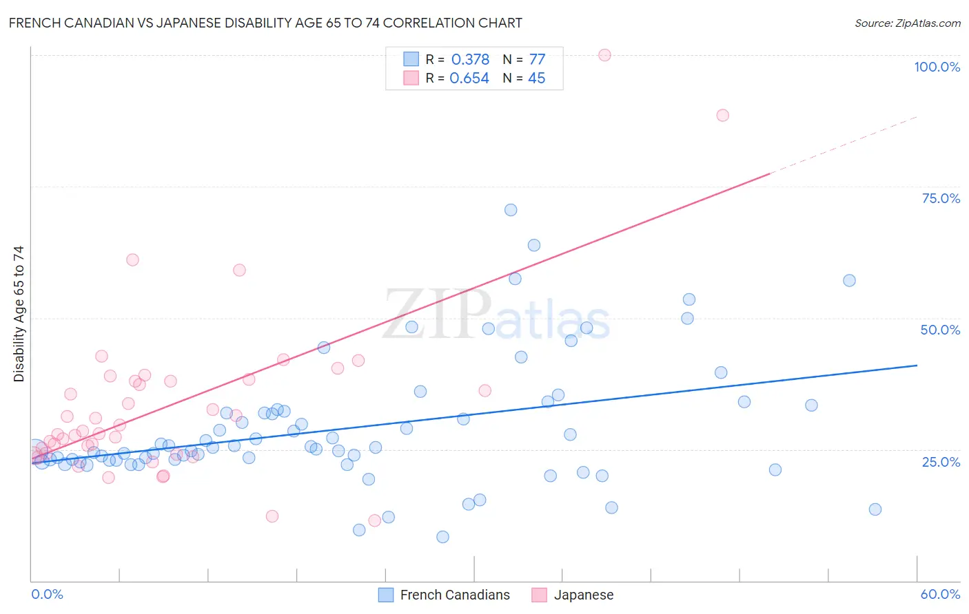 French Canadian vs Japanese Disability Age 65 to 74