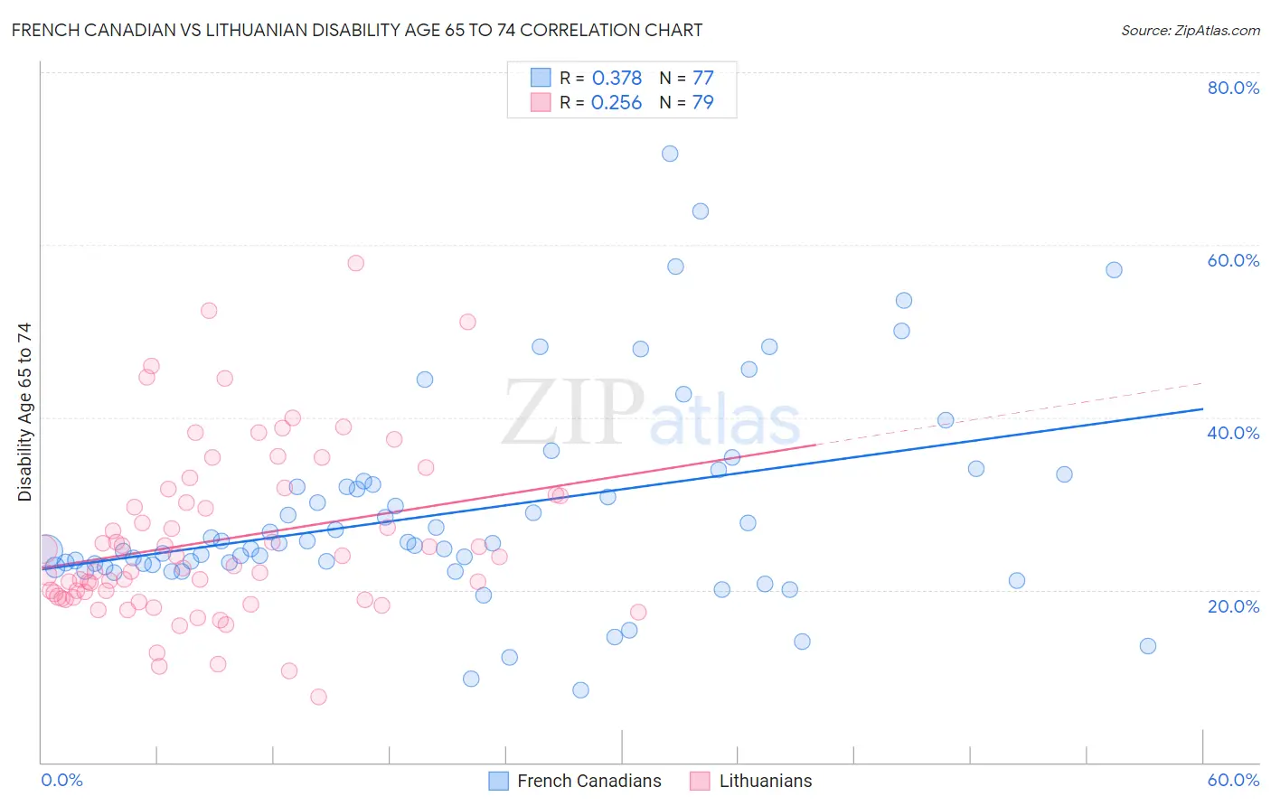 French Canadian vs Lithuanian Disability Age 65 to 74