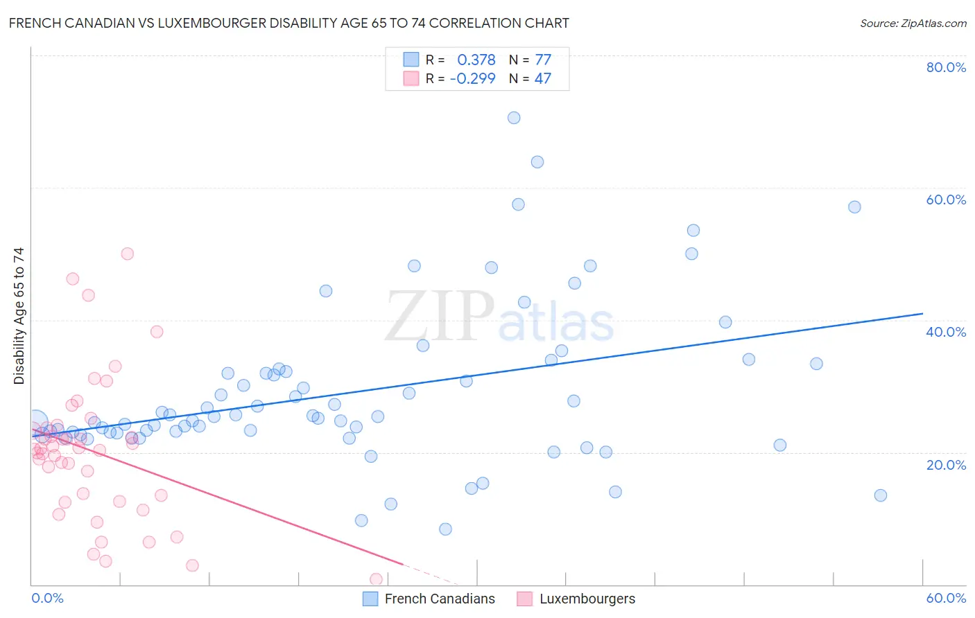 French Canadian vs Luxembourger Disability Age 65 to 74