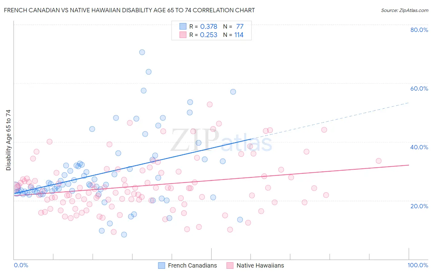 French Canadian vs Native Hawaiian Disability Age 65 to 74