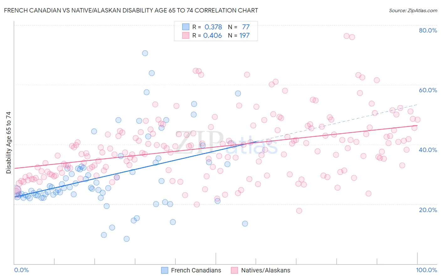 French Canadian vs Native/Alaskan Disability Age 65 to 74
