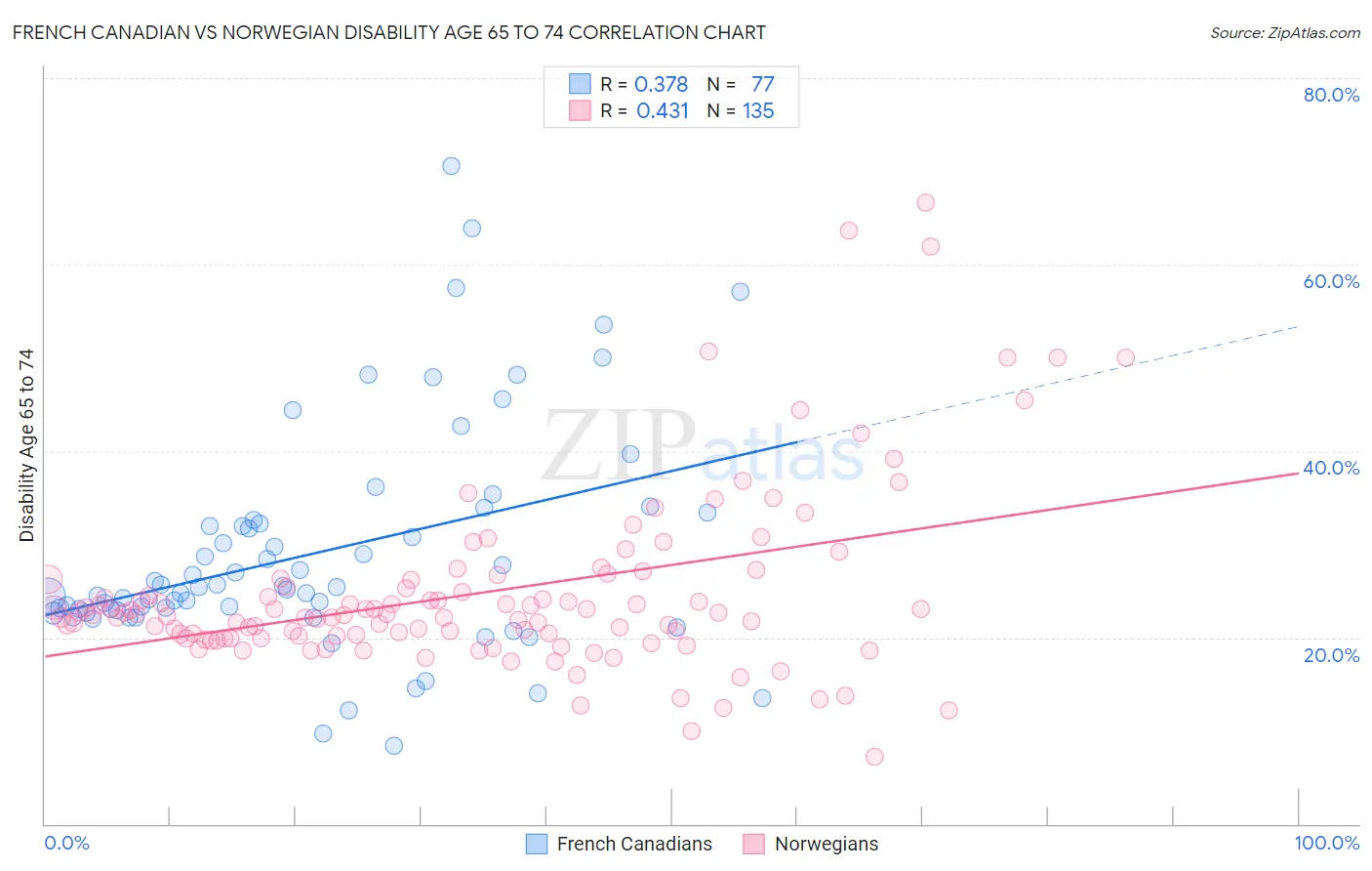 French Canadian vs Norwegian Disability Age 65 to 74