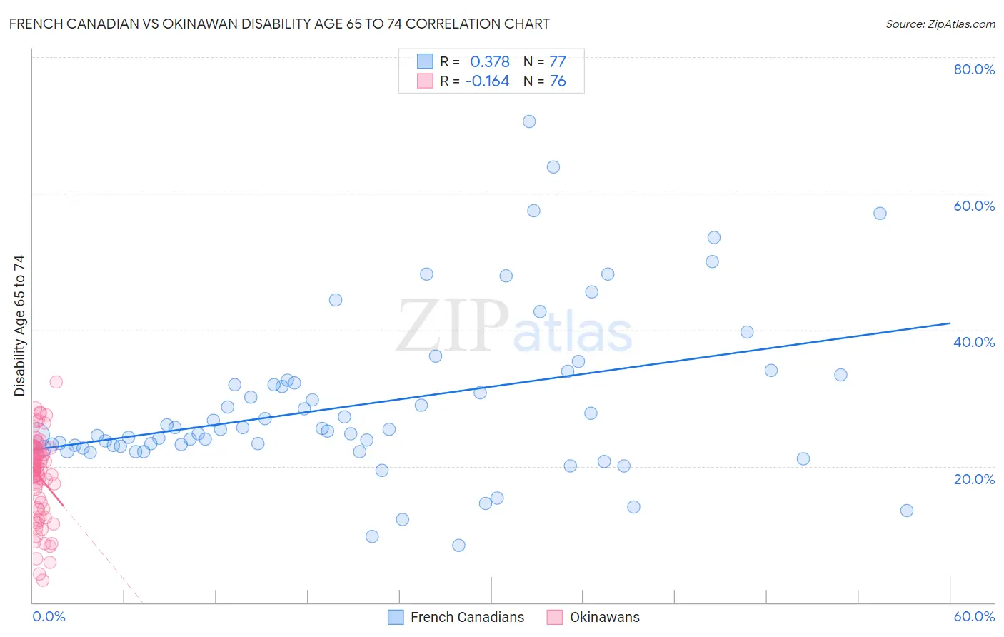 French Canadian vs Okinawan Disability Age 65 to 74