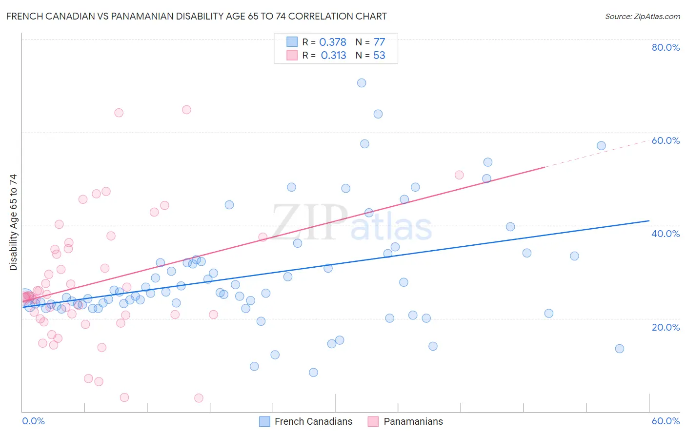French Canadian vs Panamanian Disability Age 65 to 74
