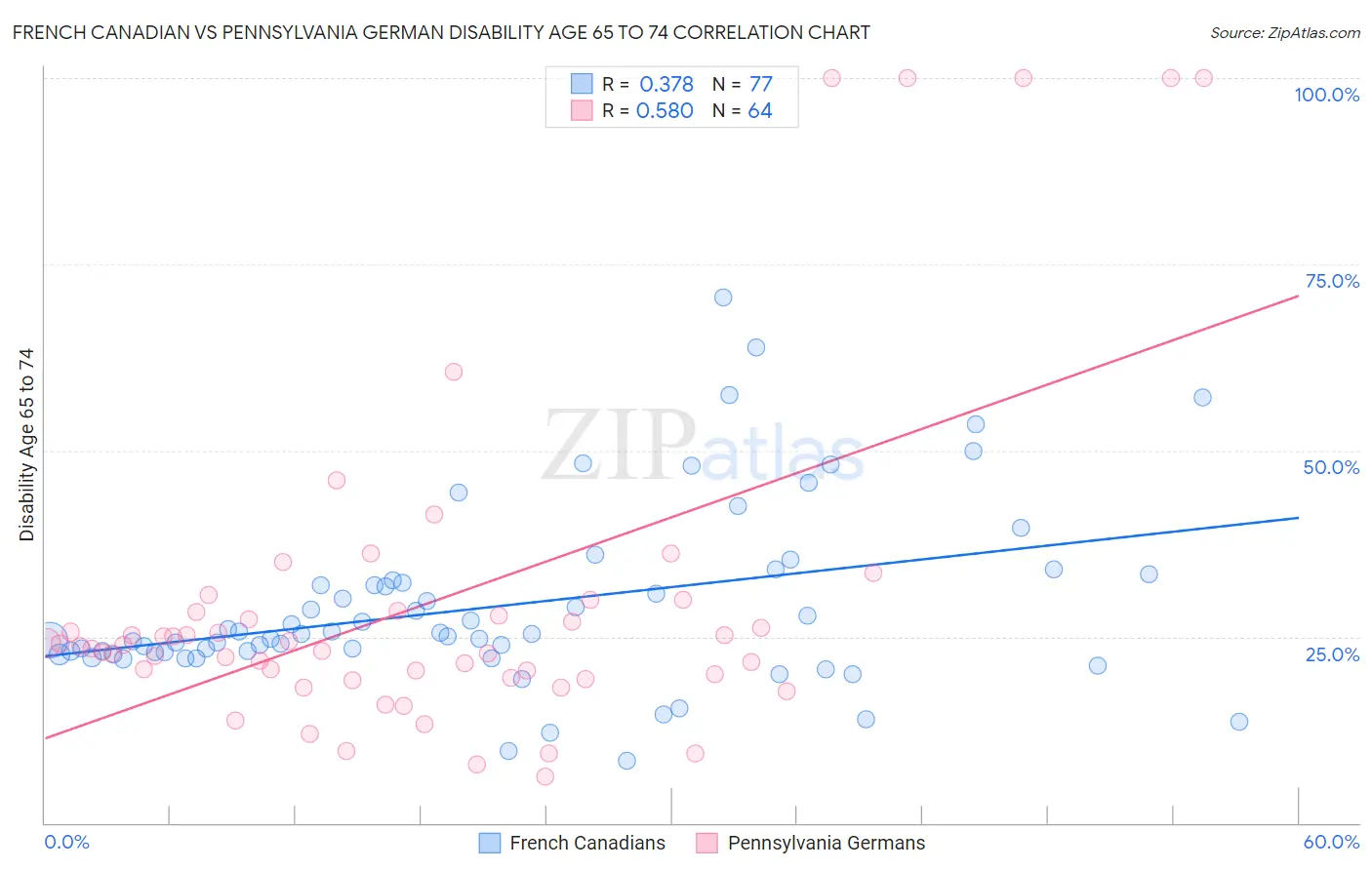 French Canadian vs Pennsylvania German Disability Age 65 to 74