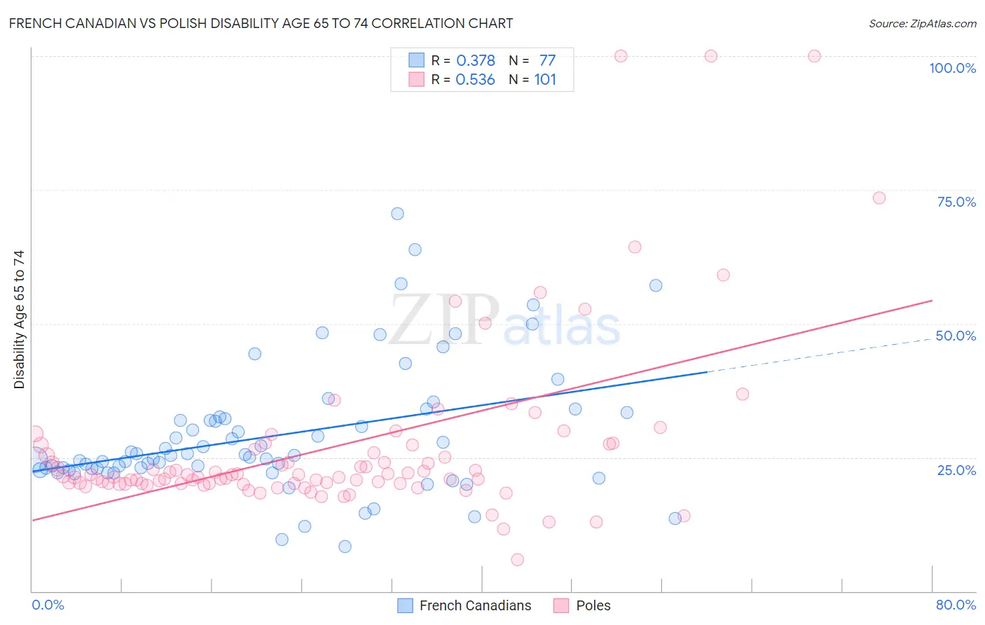 French Canadian vs Polish Disability Age 65 to 74