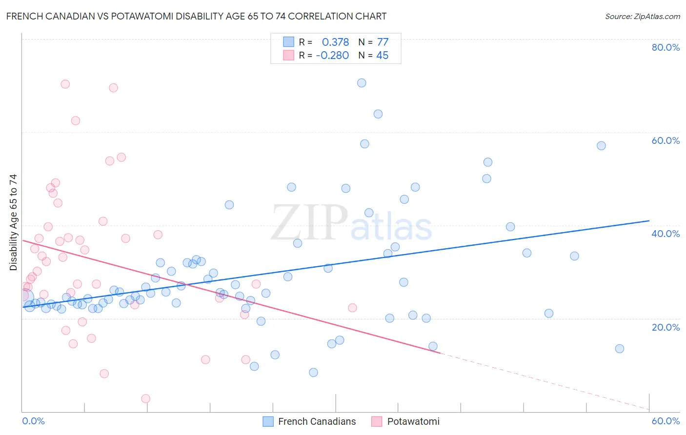 French Canadian vs Potawatomi Disability Age 65 to 74