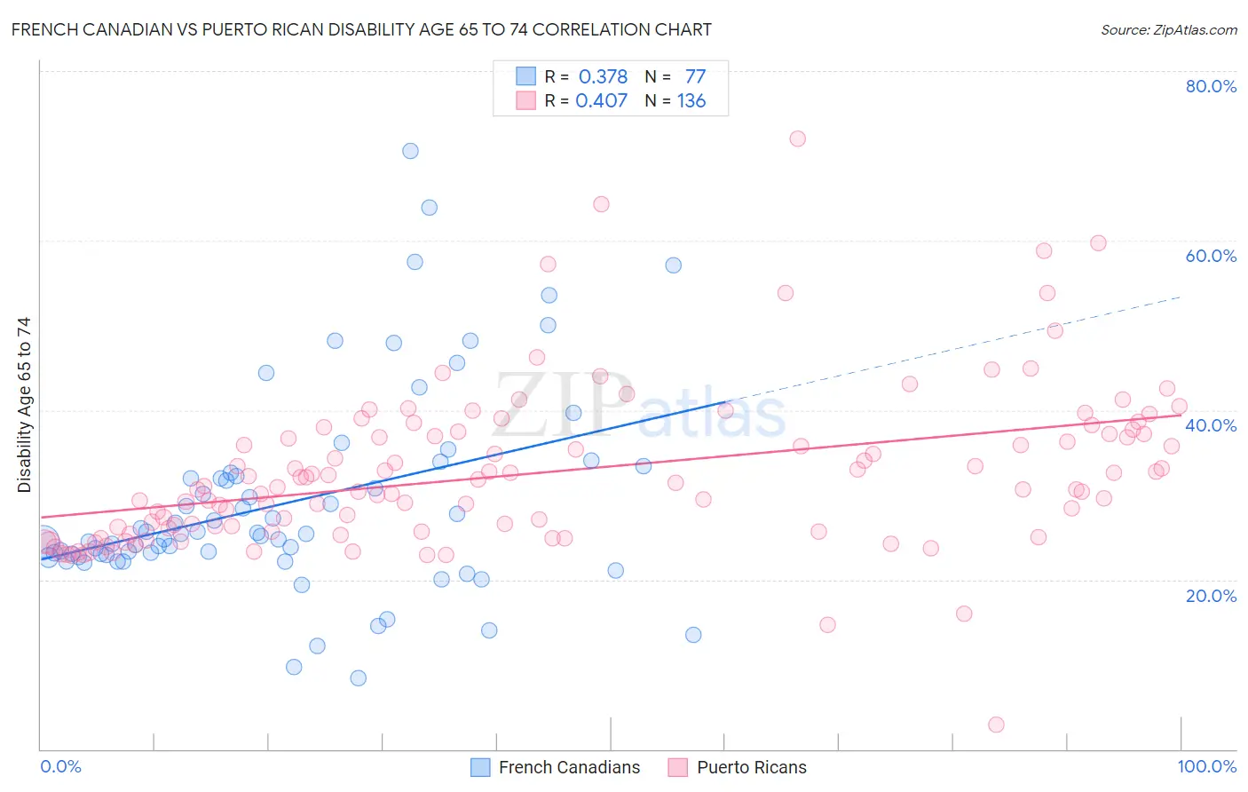 French Canadian vs Puerto Rican Disability Age 65 to 74