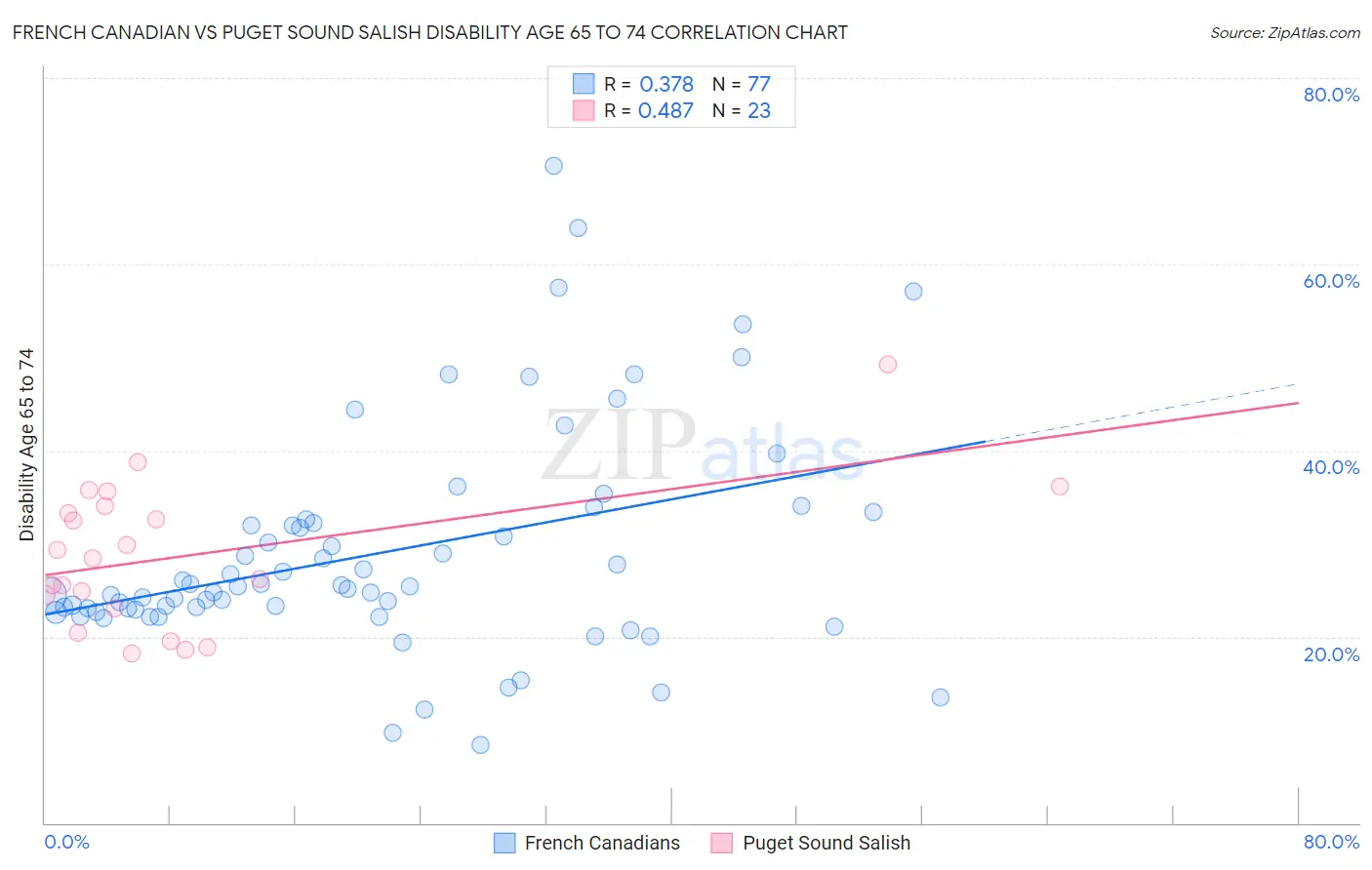 French Canadian vs Puget Sound Salish Disability Age 65 to 74