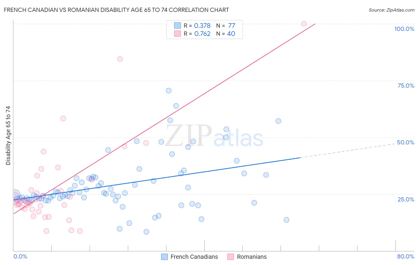 French Canadian vs Romanian Disability Age 65 to 74