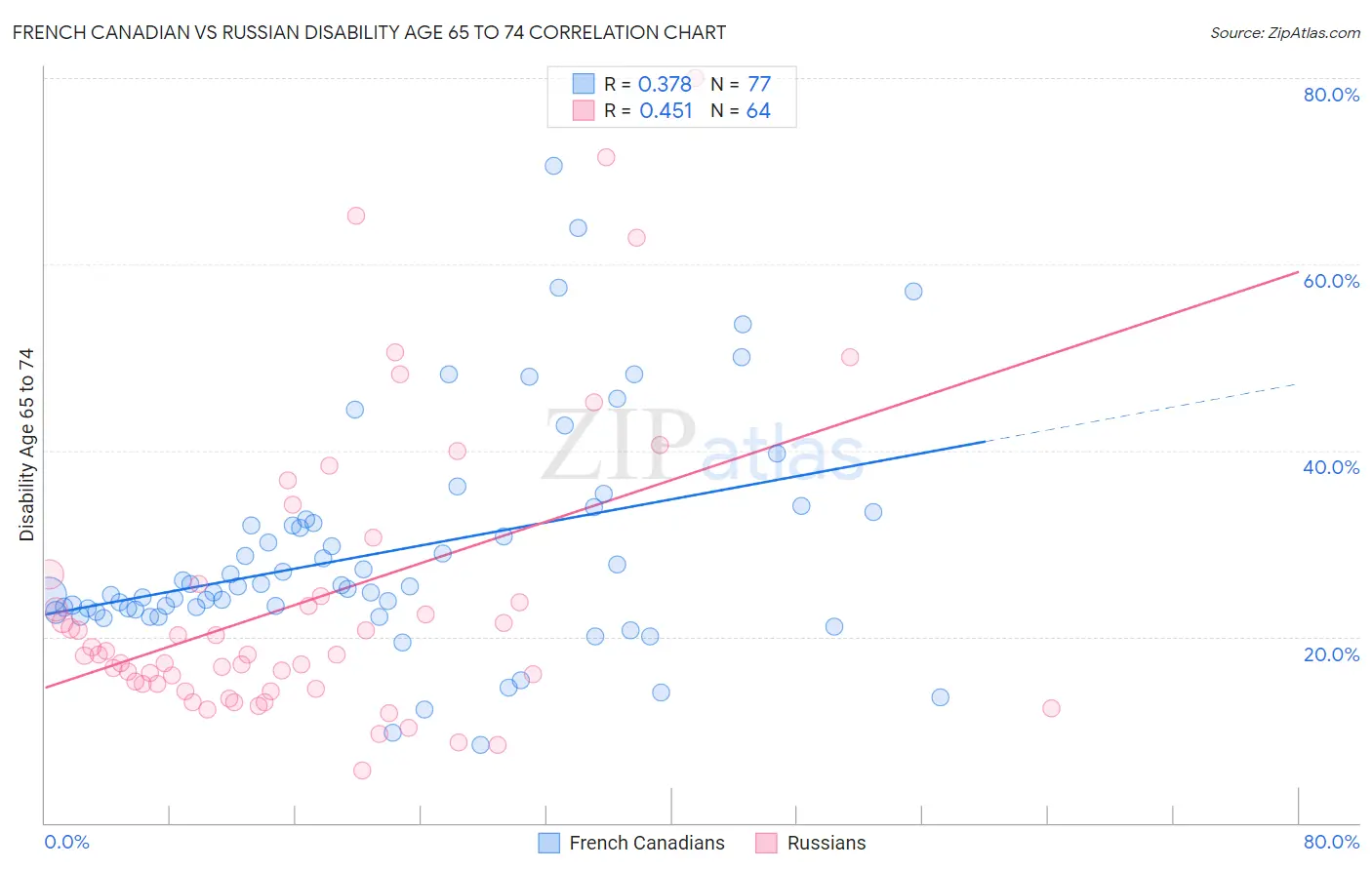 French Canadian vs Russian Disability Age 65 to 74
