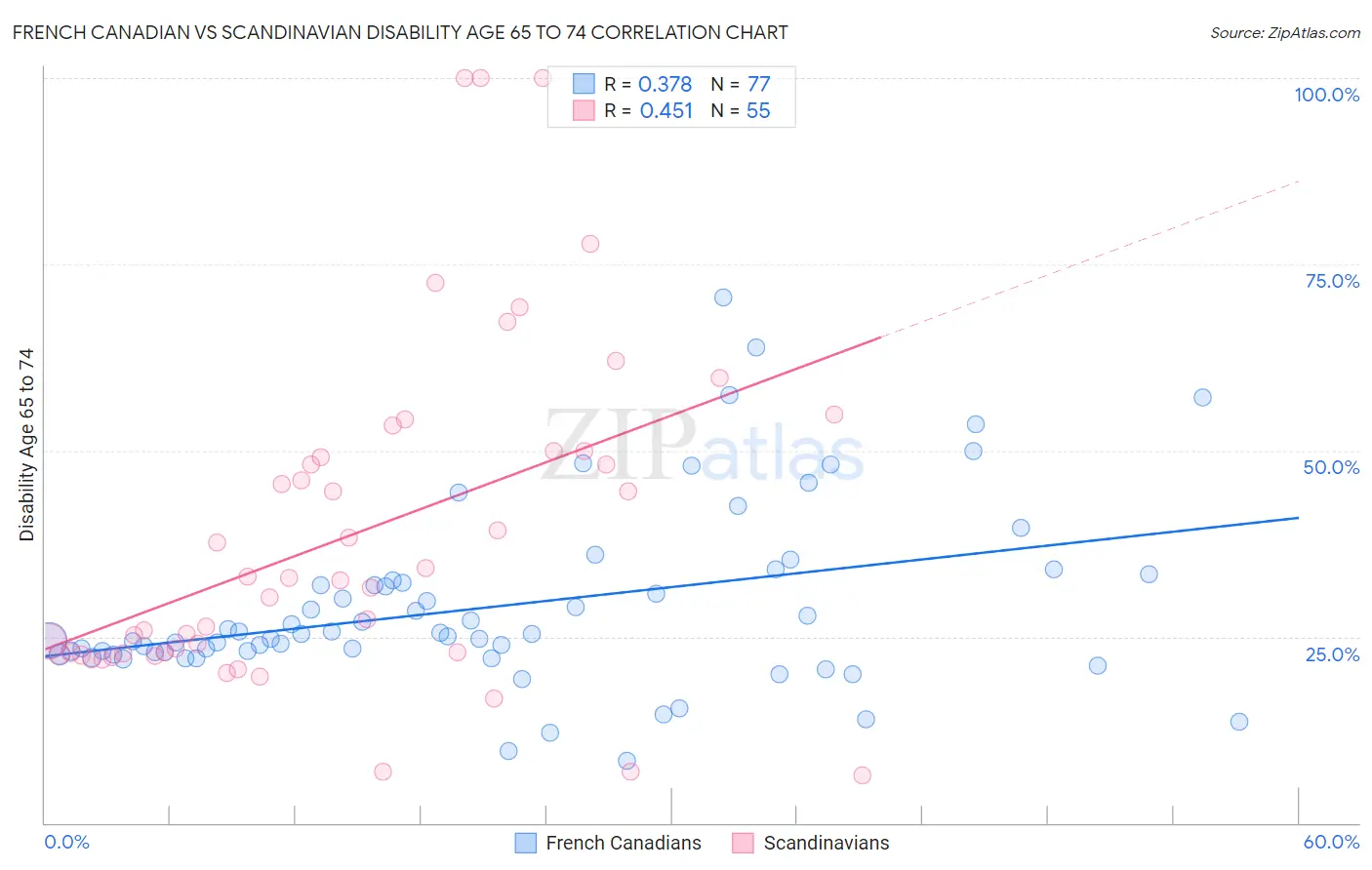 French Canadian vs Scandinavian Disability Age 65 to 74