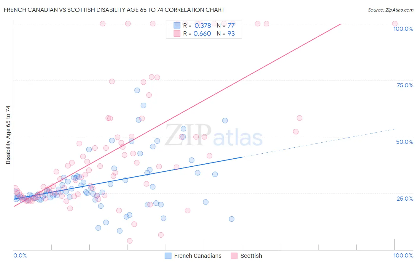 French Canadian vs Scottish Disability Age 65 to 74