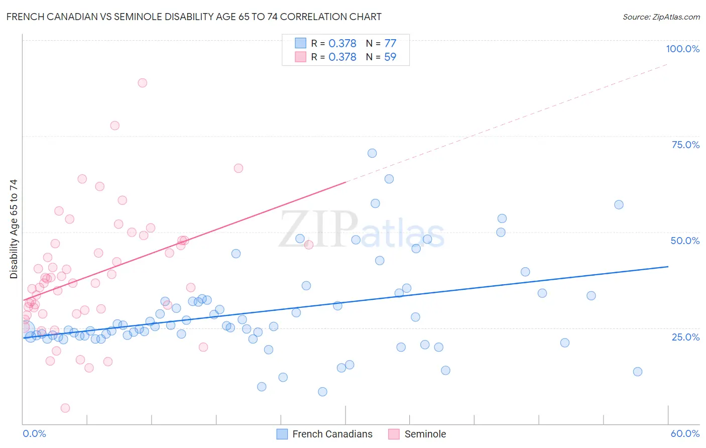 French Canadian vs Seminole Disability Age 65 to 74