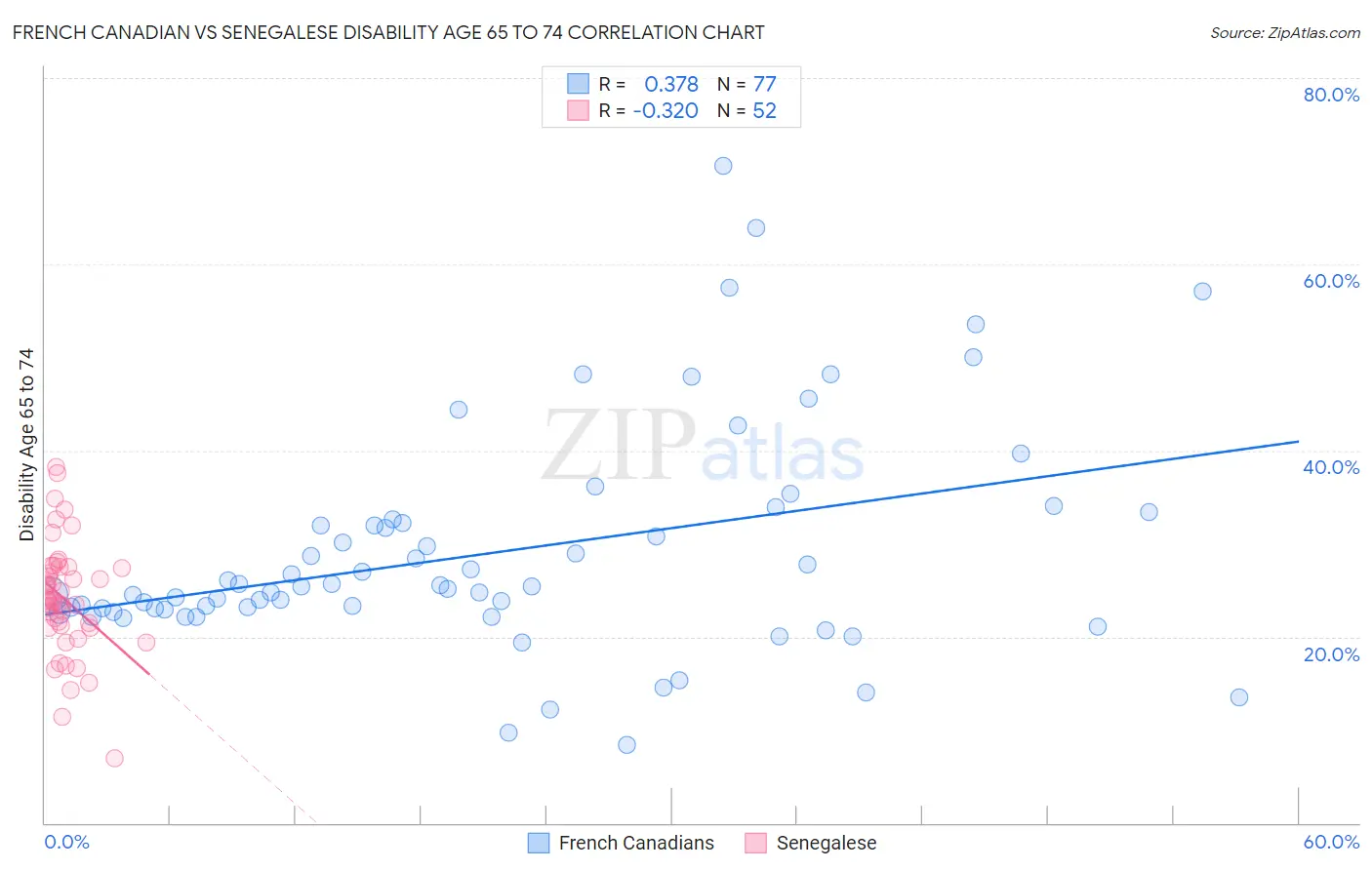 French Canadian vs Senegalese Disability Age 65 to 74