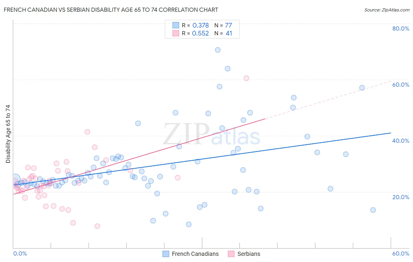 French Canadian vs Serbian Disability Age 65 to 74