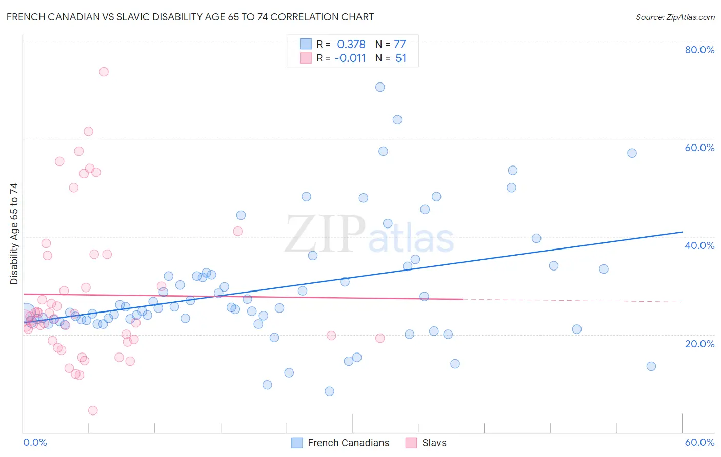 French Canadian vs Slavic Disability Age 65 to 74