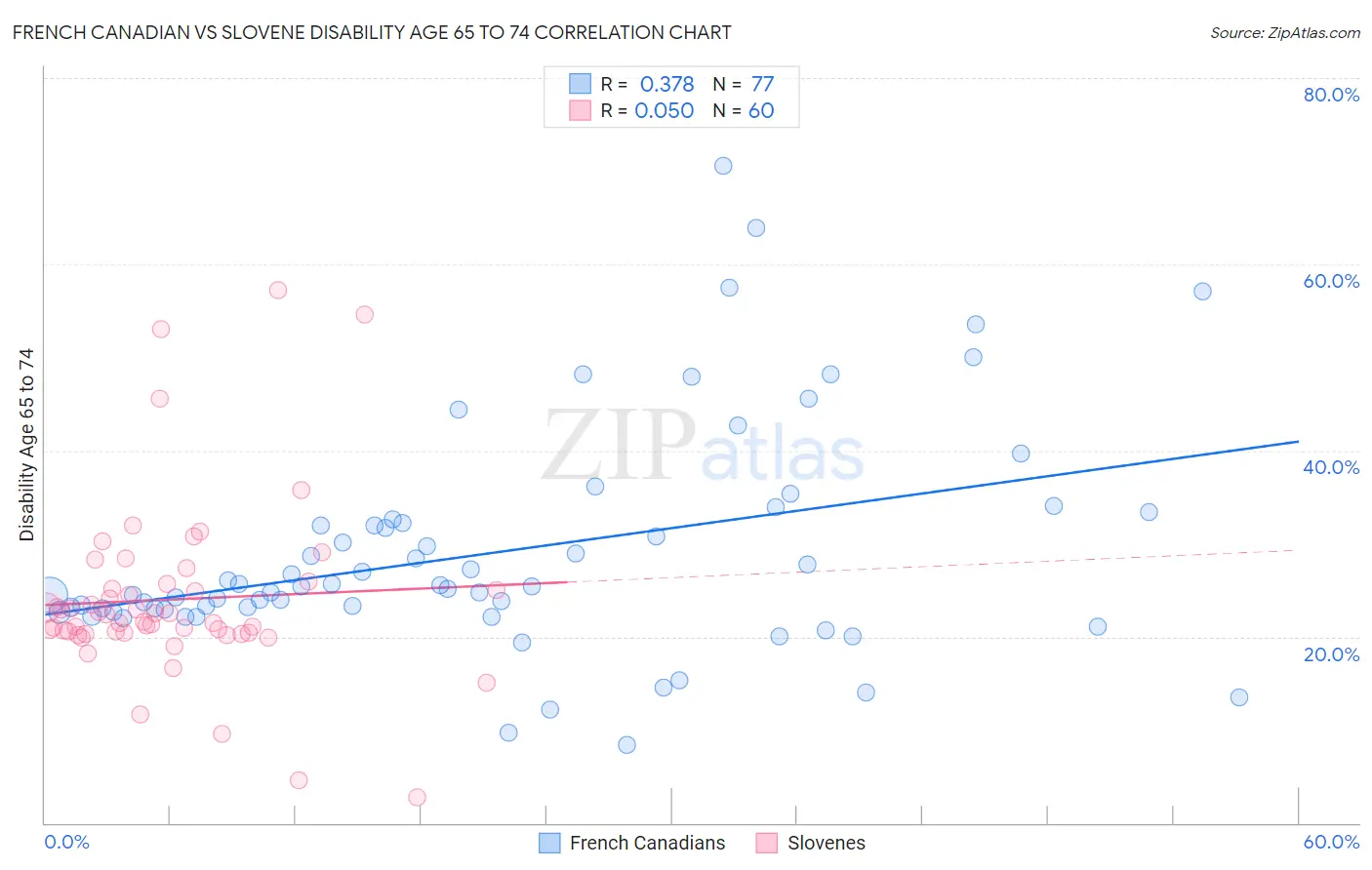 French Canadian vs Slovene Disability Age 65 to 74