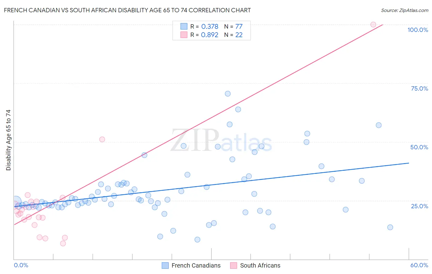 French Canadian vs South African Disability Age 65 to 74