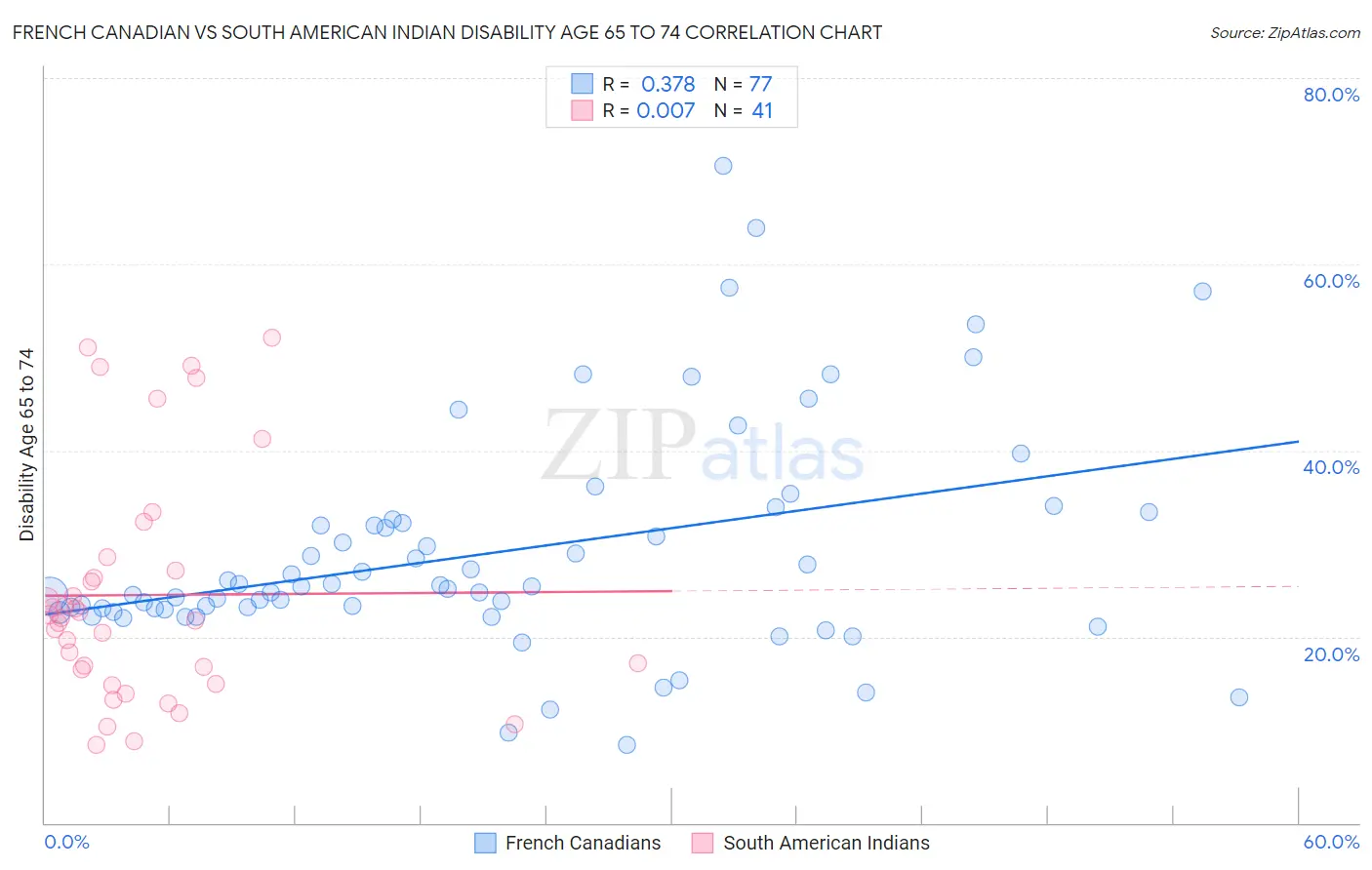 French Canadian vs South American Indian Disability Age 65 to 74