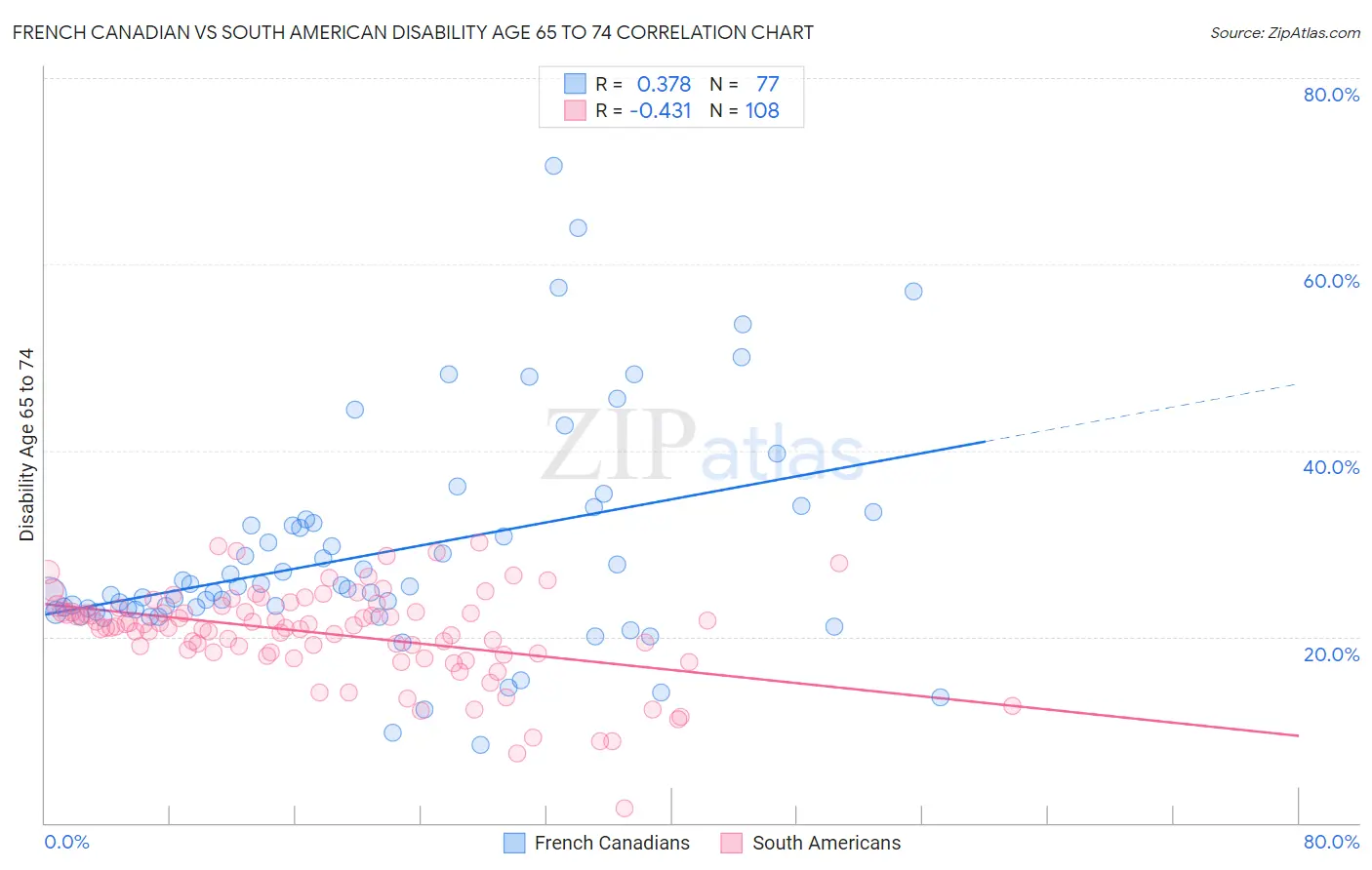 French Canadian vs South American Disability Age 65 to 74