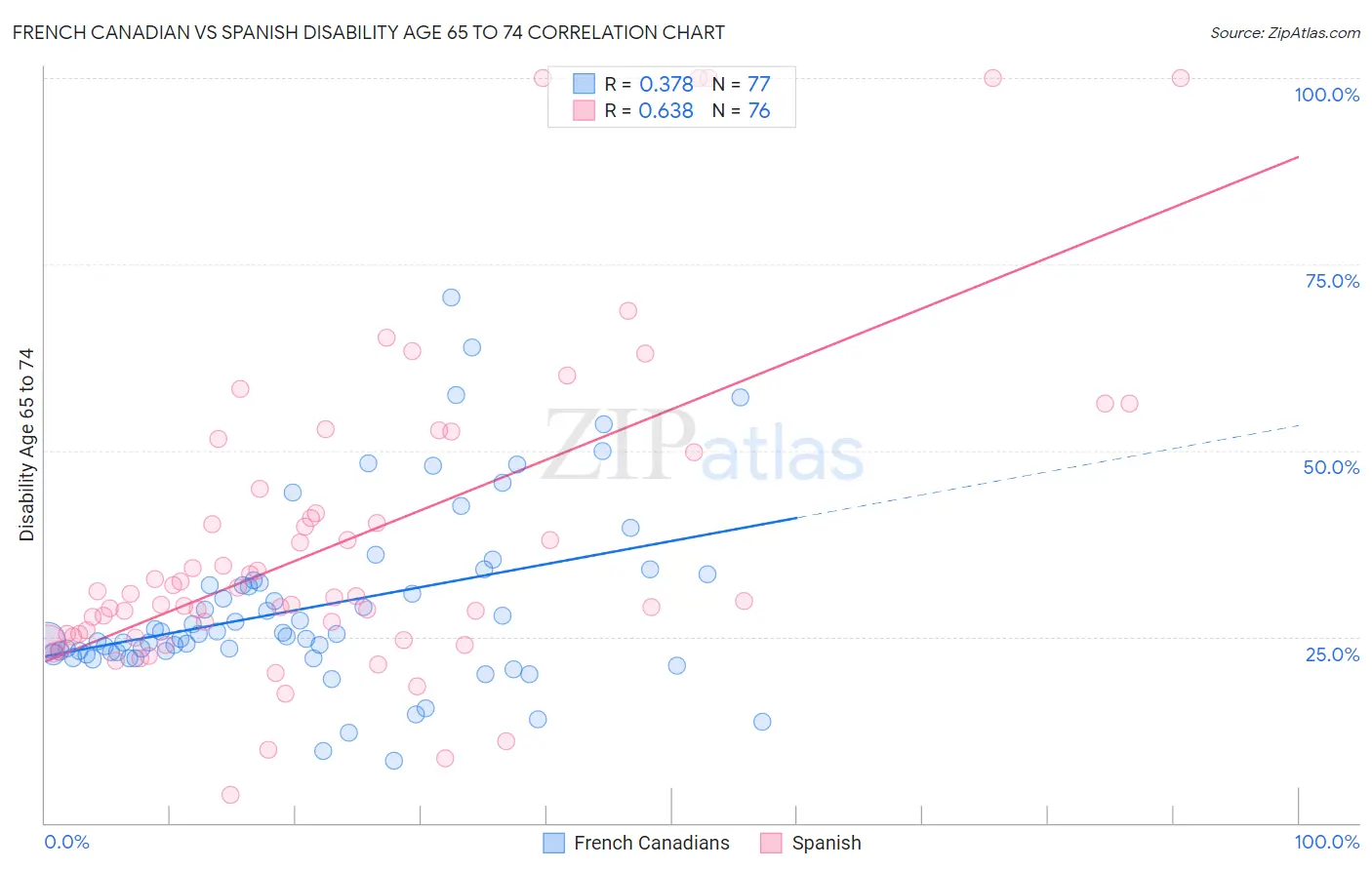 French Canadian vs Spanish Disability Age 65 to 74