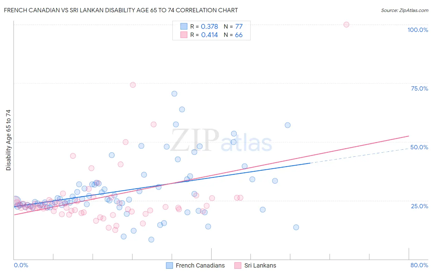 French Canadian vs Sri Lankan Disability Age 65 to 74