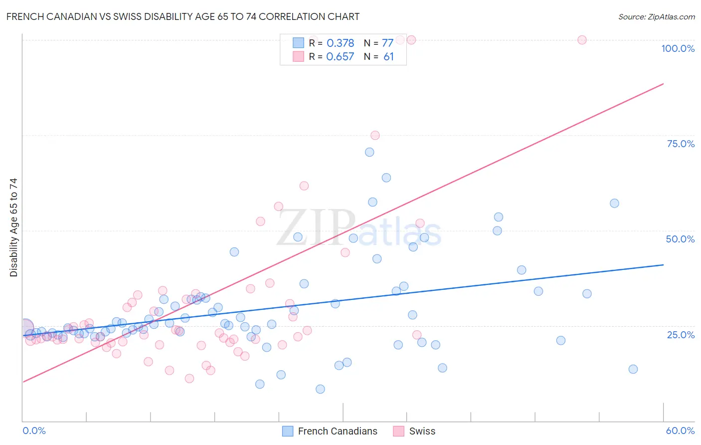 French Canadian vs Swiss Disability Age 65 to 74