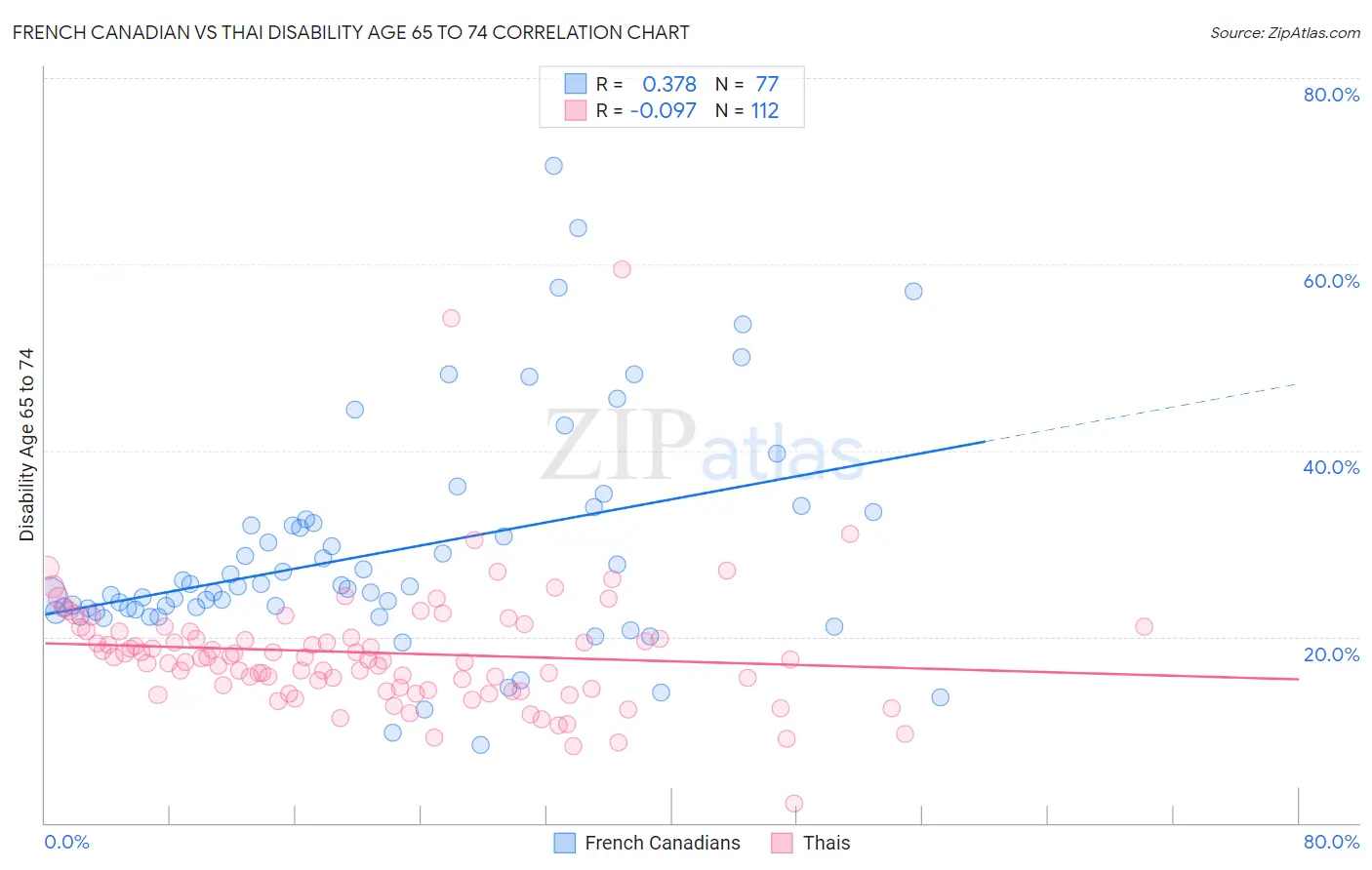 French Canadian vs Thai Disability Age 65 to 74