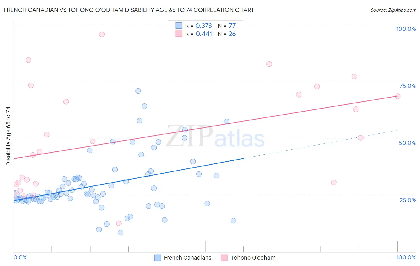 French Canadian vs Tohono O'odham Disability Age 65 to 74