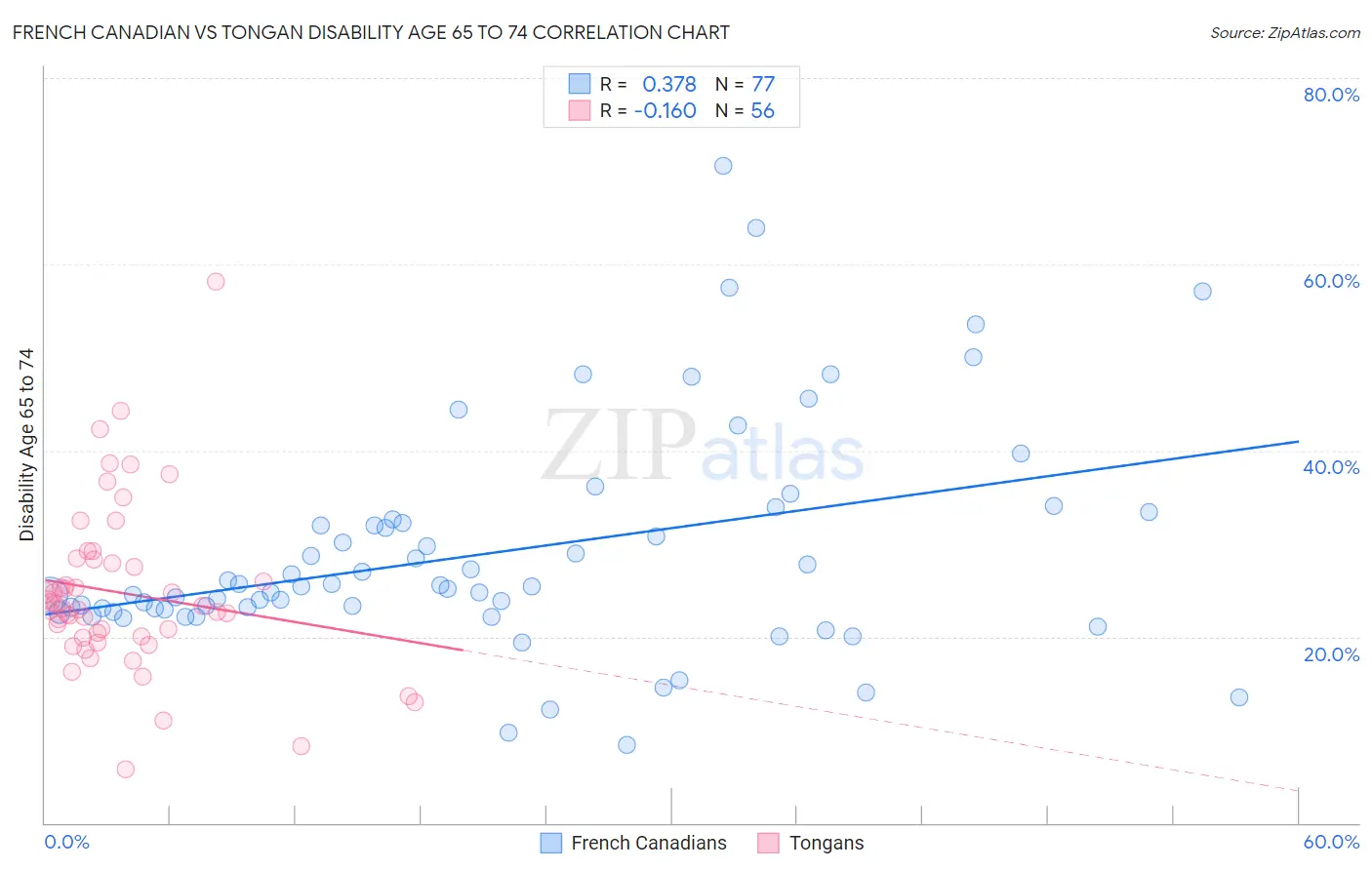 French Canadian vs Tongan Disability Age 65 to 74