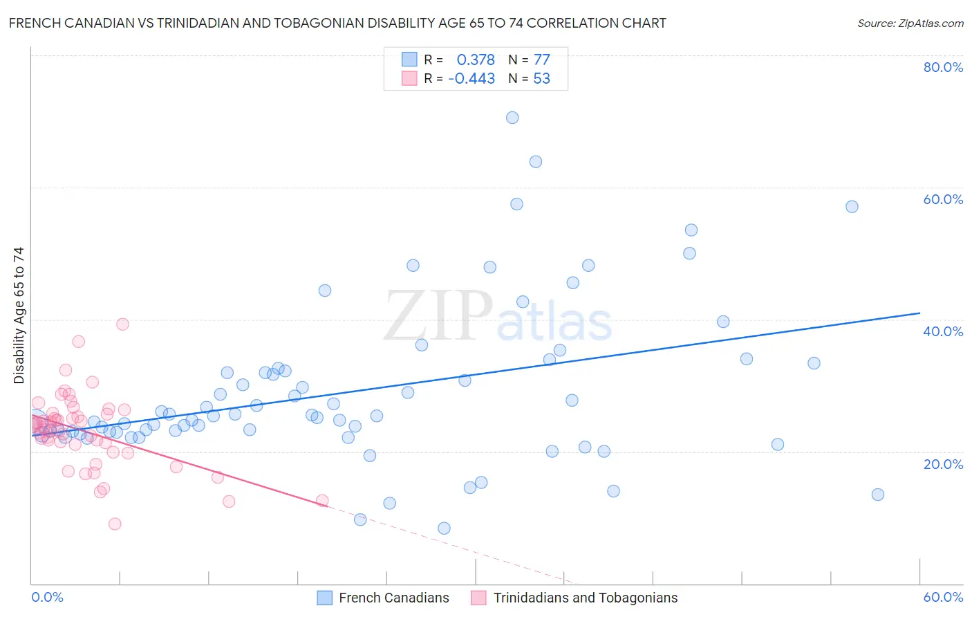French Canadian vs Trinidadian and Tobagonian Disability Age 65 to 74