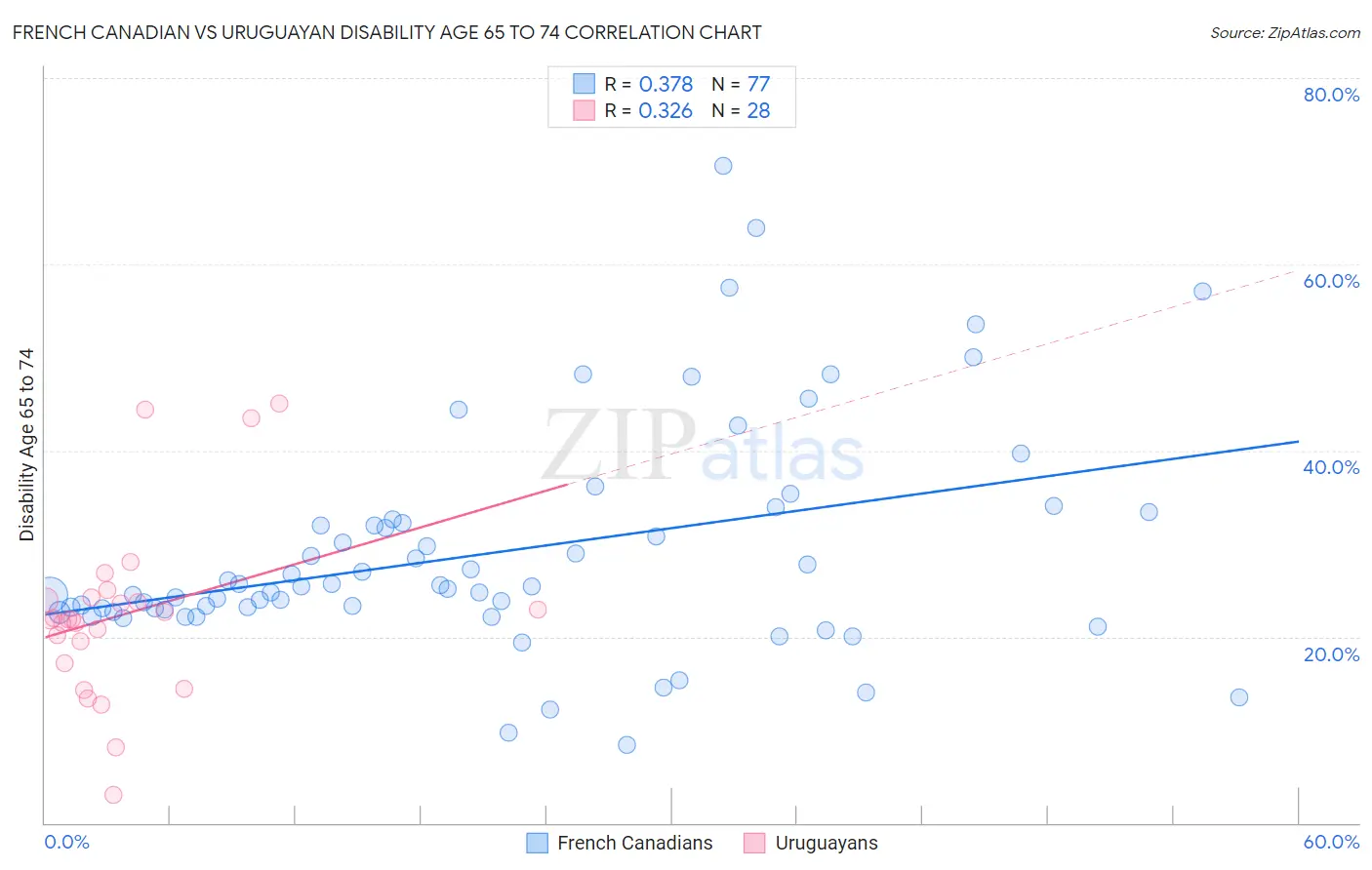 French Canadian vs Uruguayan Disability Age 65 to 74