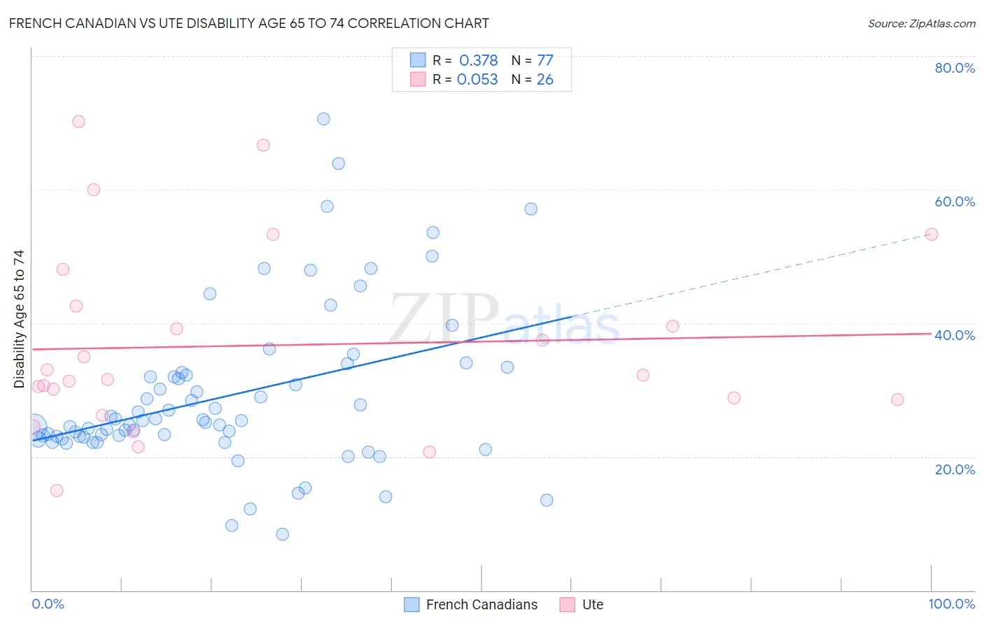 French Canadian vs Ute Disability Age 65 to 74