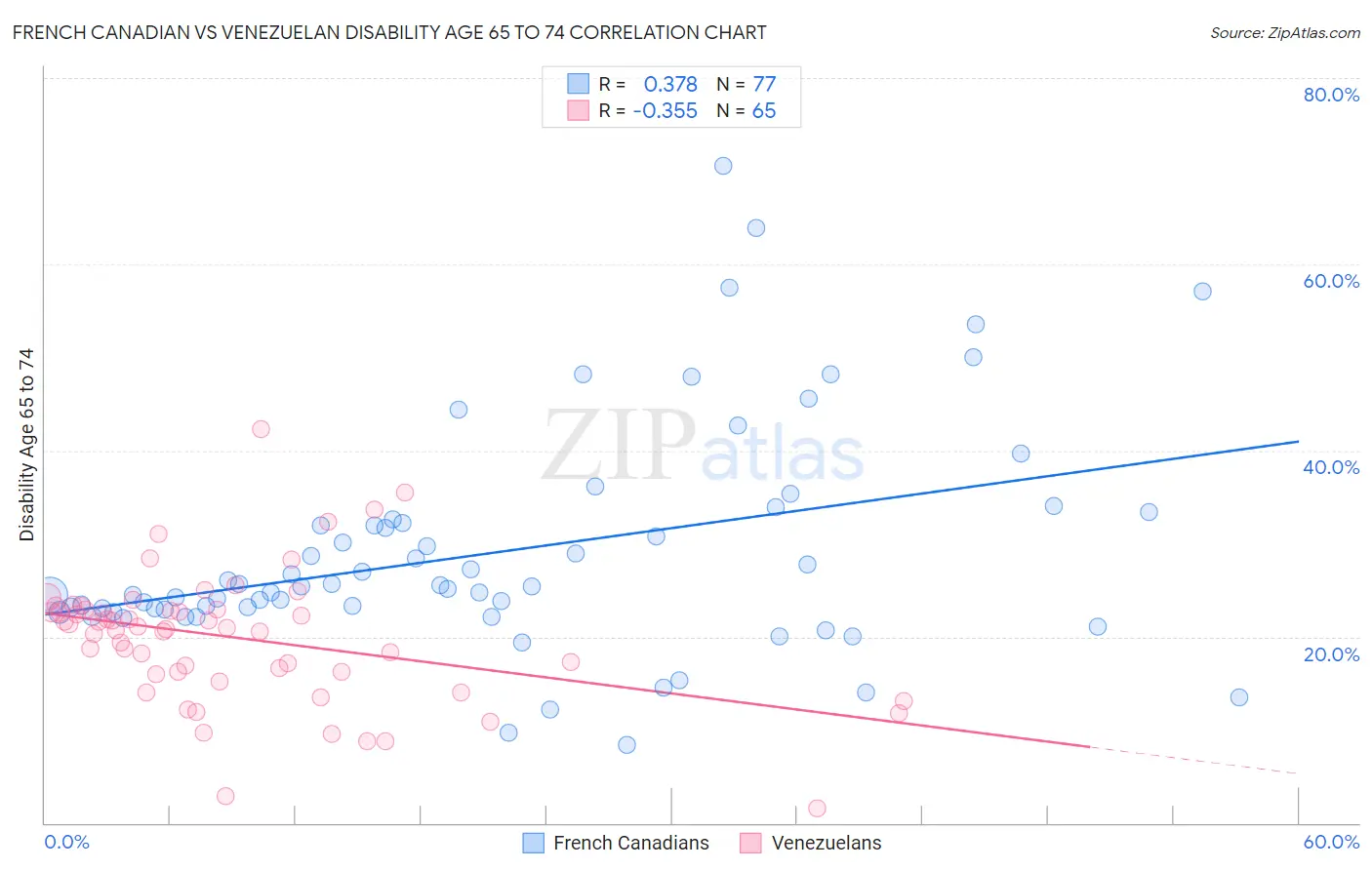 French Canadian vs Venezuelan Disability Age 65 to 74