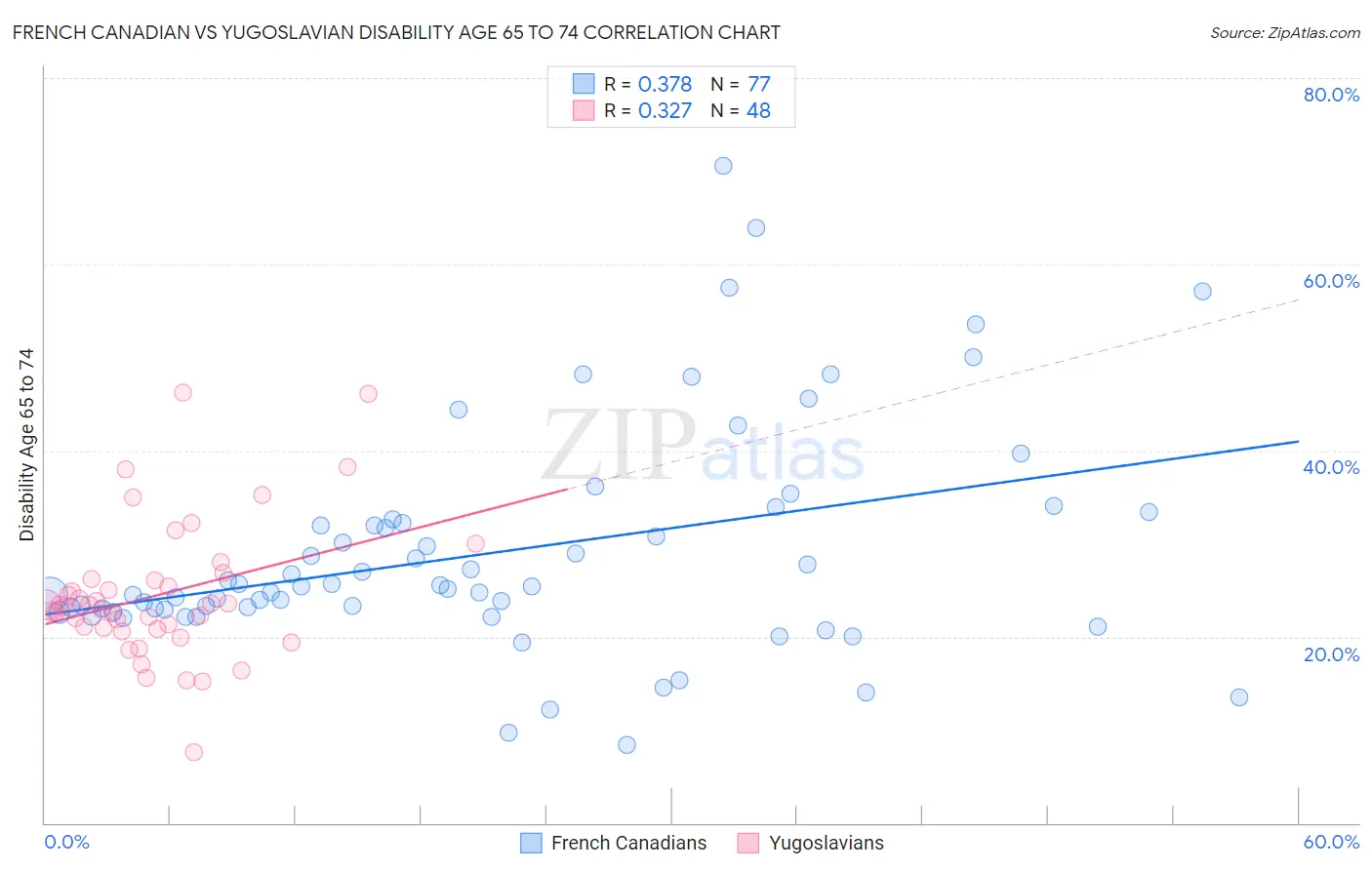 French Canadian vs Yugoslavian Disability Age 65 to 74