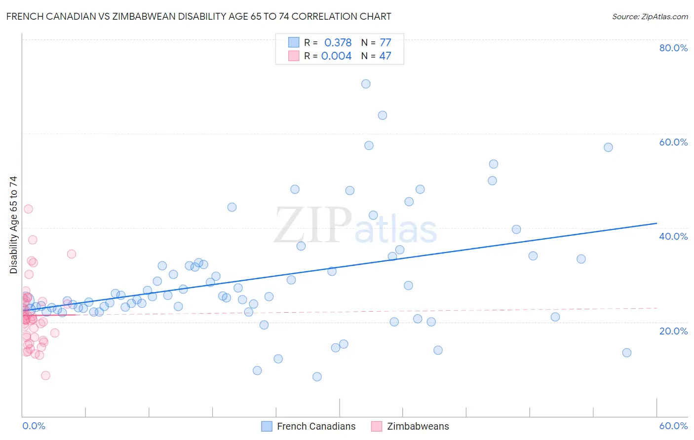 French Canadian vs Zimbabwean Disability Age 65 to 74