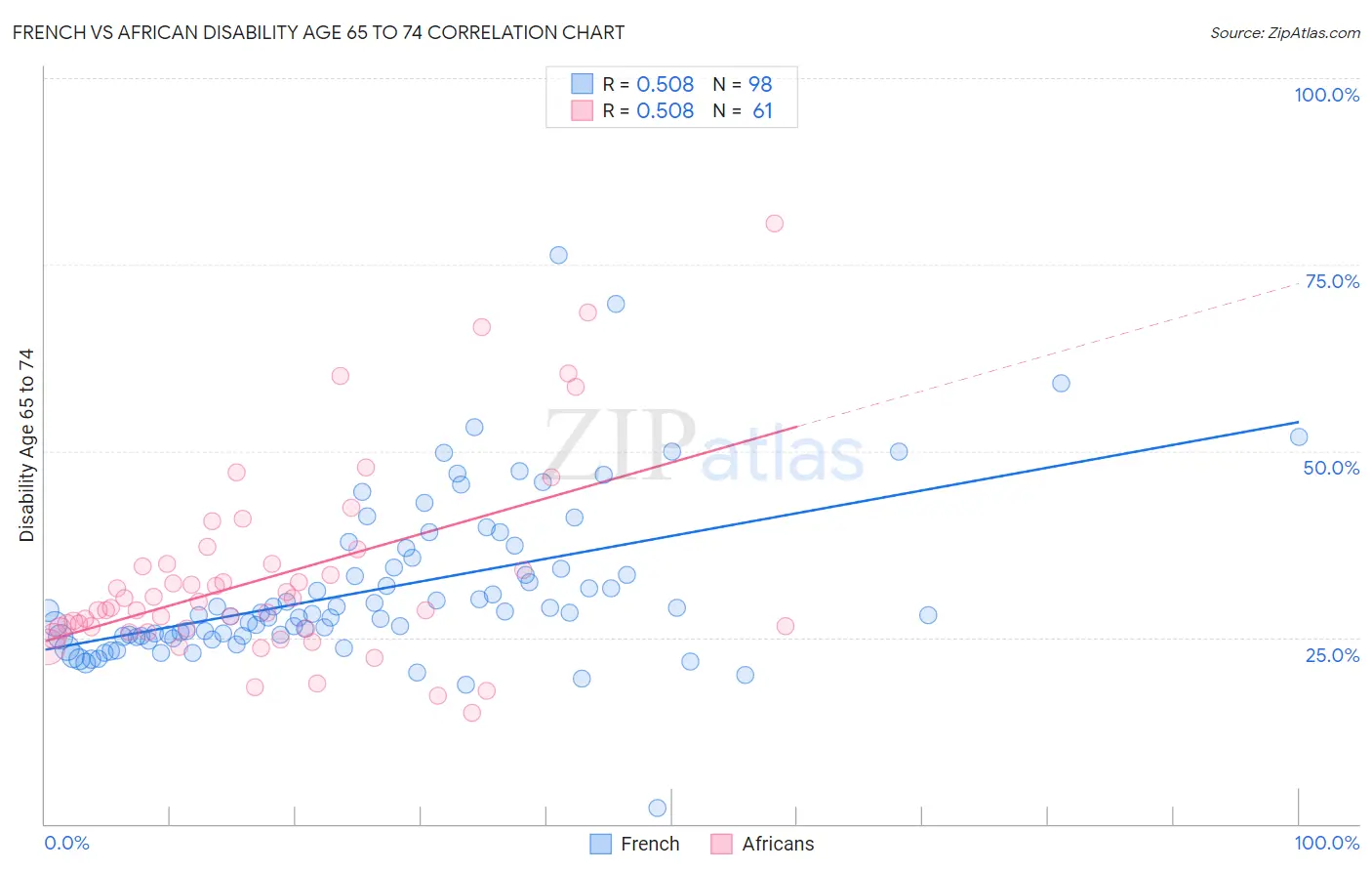 French vs African Disability Age 65 to 74