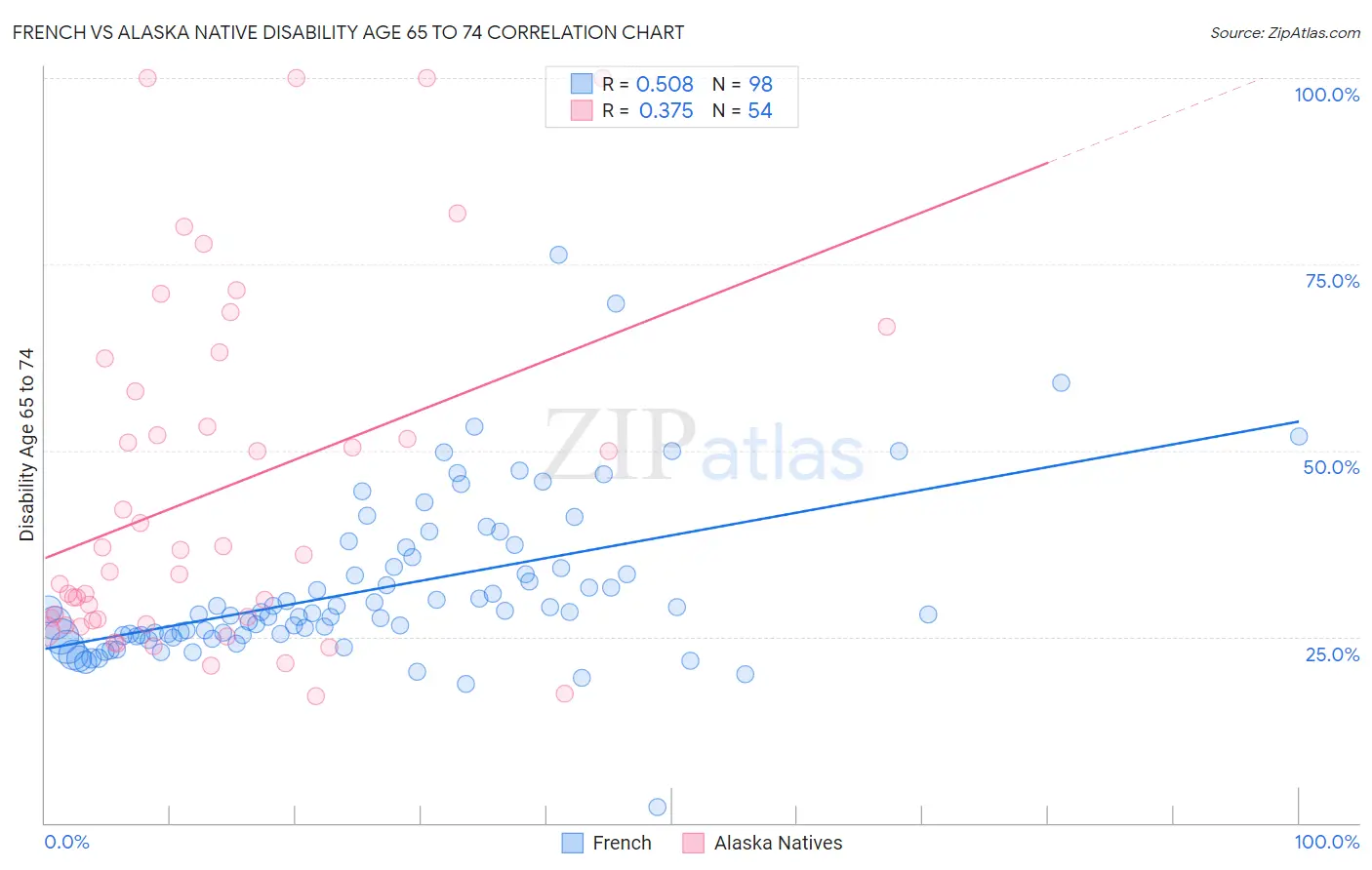 French vs Alaska Native Disability Age 65 to 74