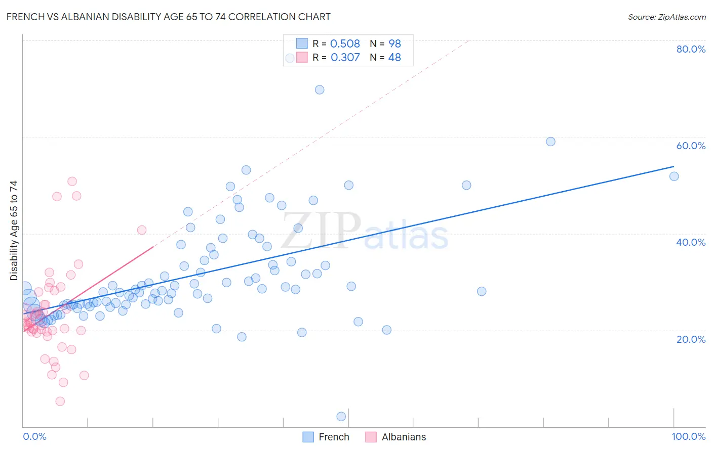 French vs Albanian Disability Age 65 to 74