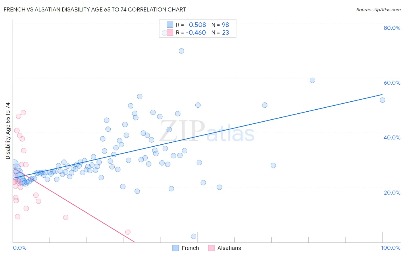 French vs Alsatian Disability Age 65 to 74