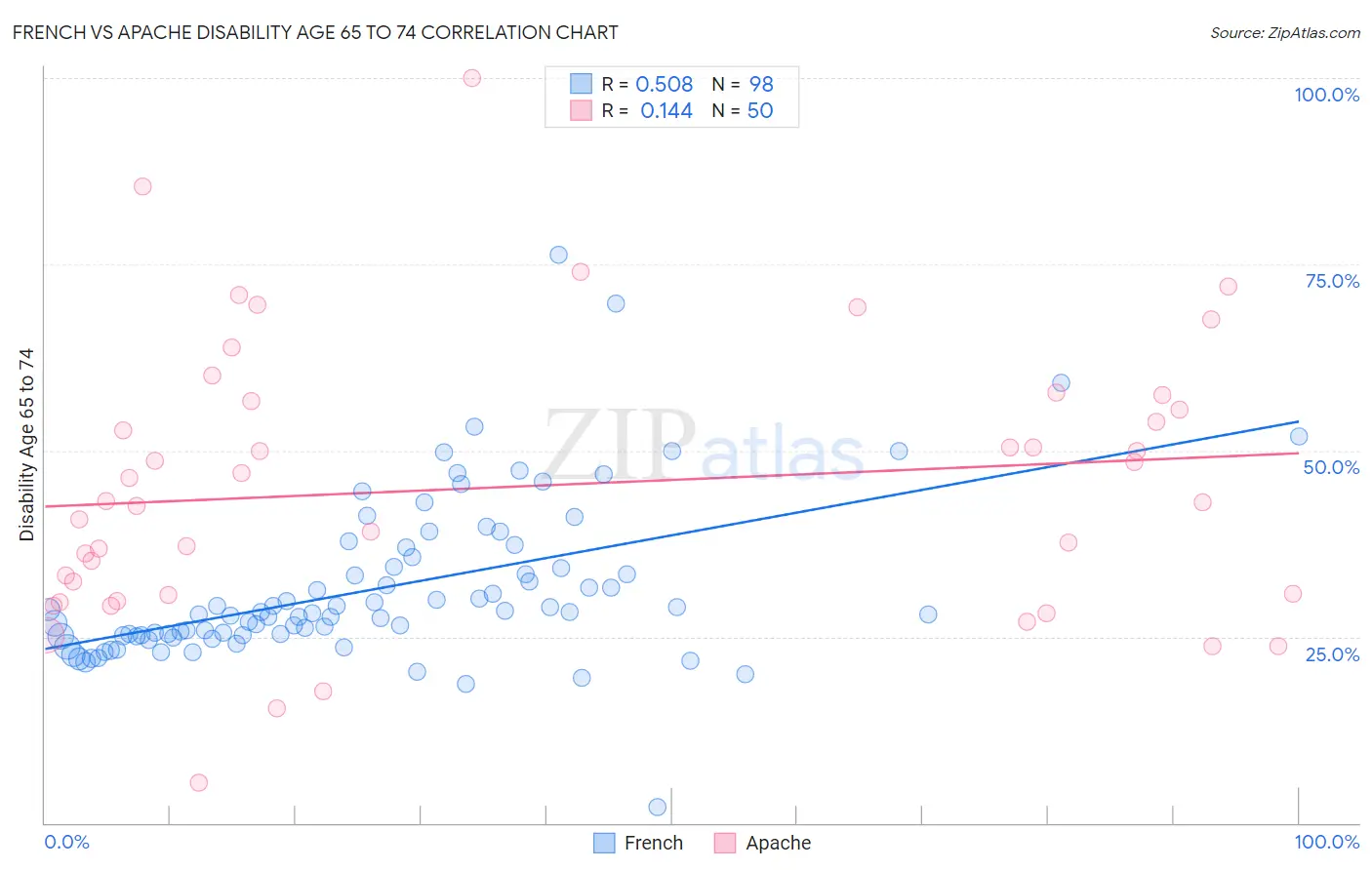 French vs Apache Disability Age 65 to 74