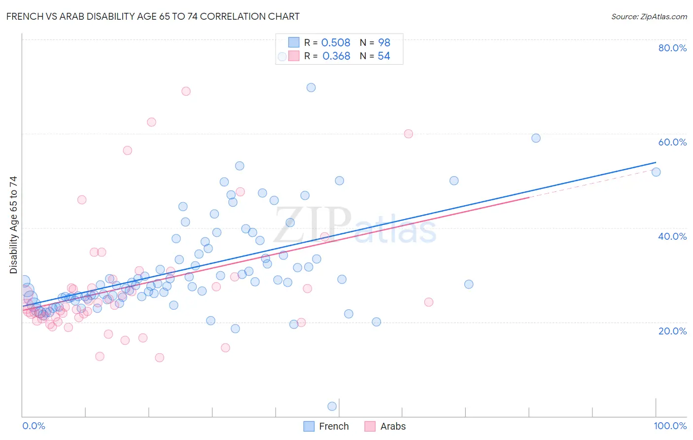 French vs Arab Disability Age 65 to 74