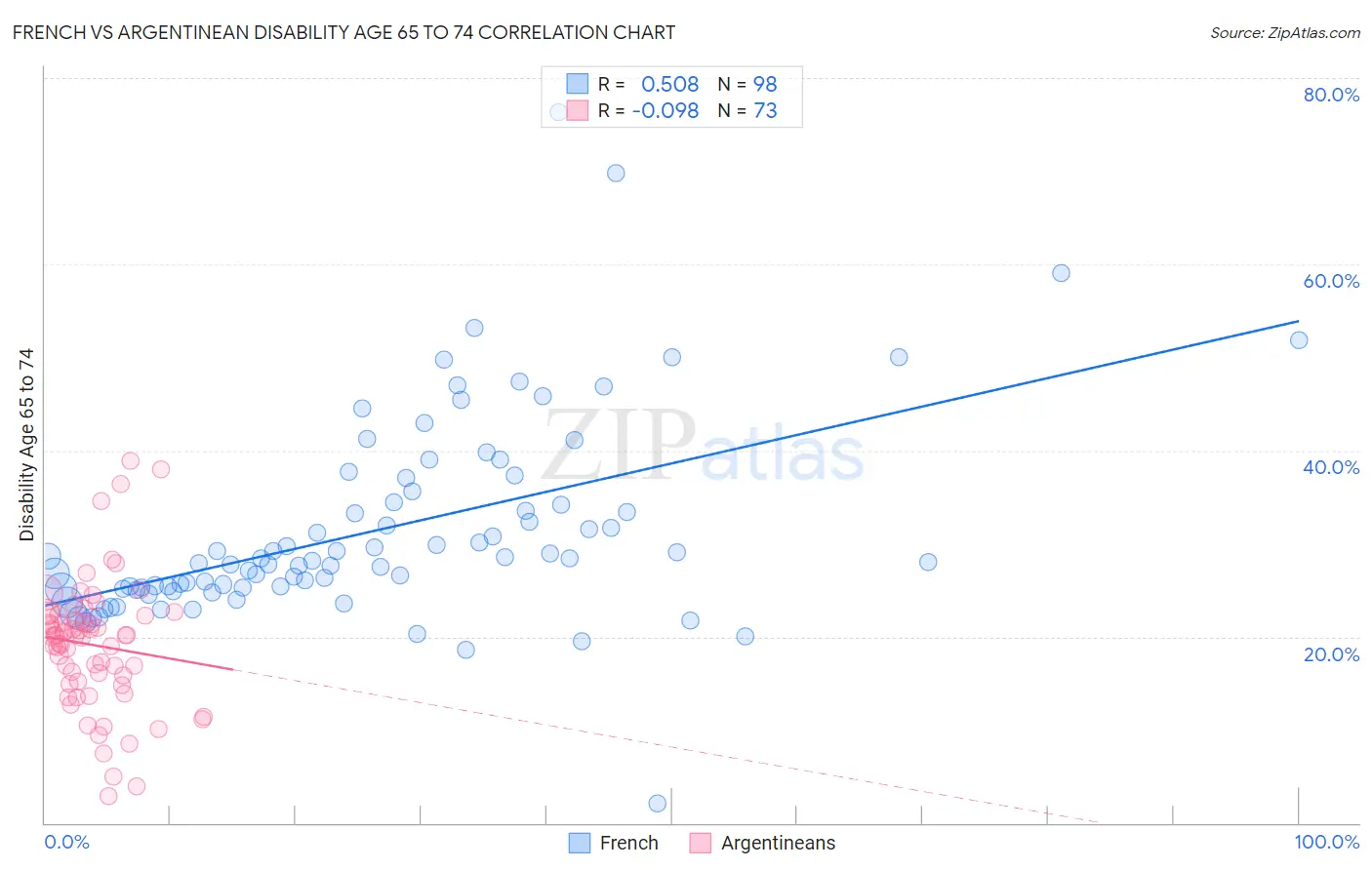 French vs Argentinean Disability Age 65 to 74