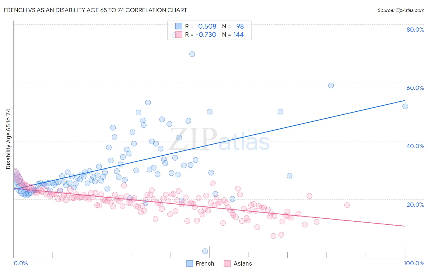 French vs Asian Disability Age 65 to 74